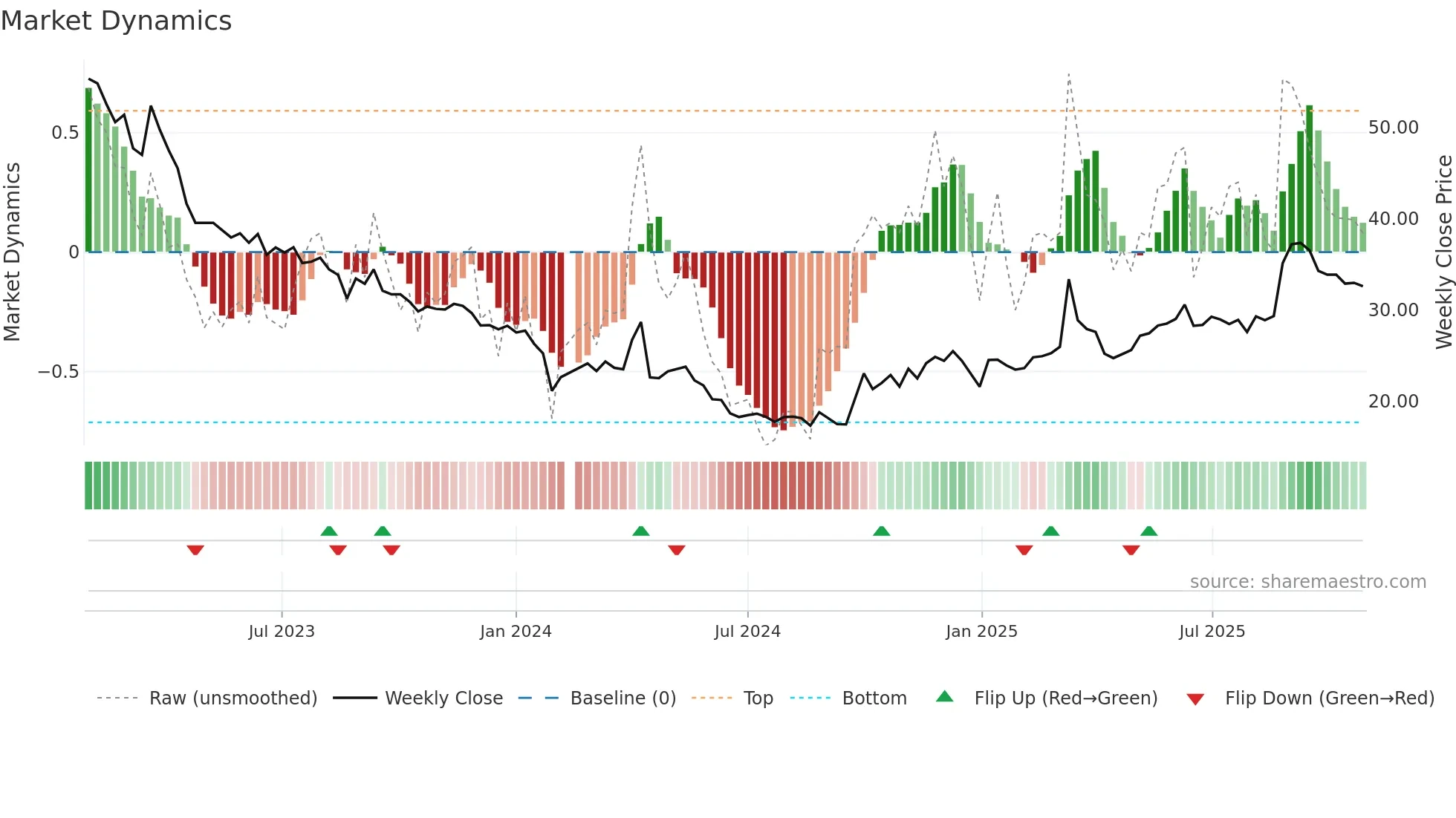 301177 weekly Market Dynamics chart
