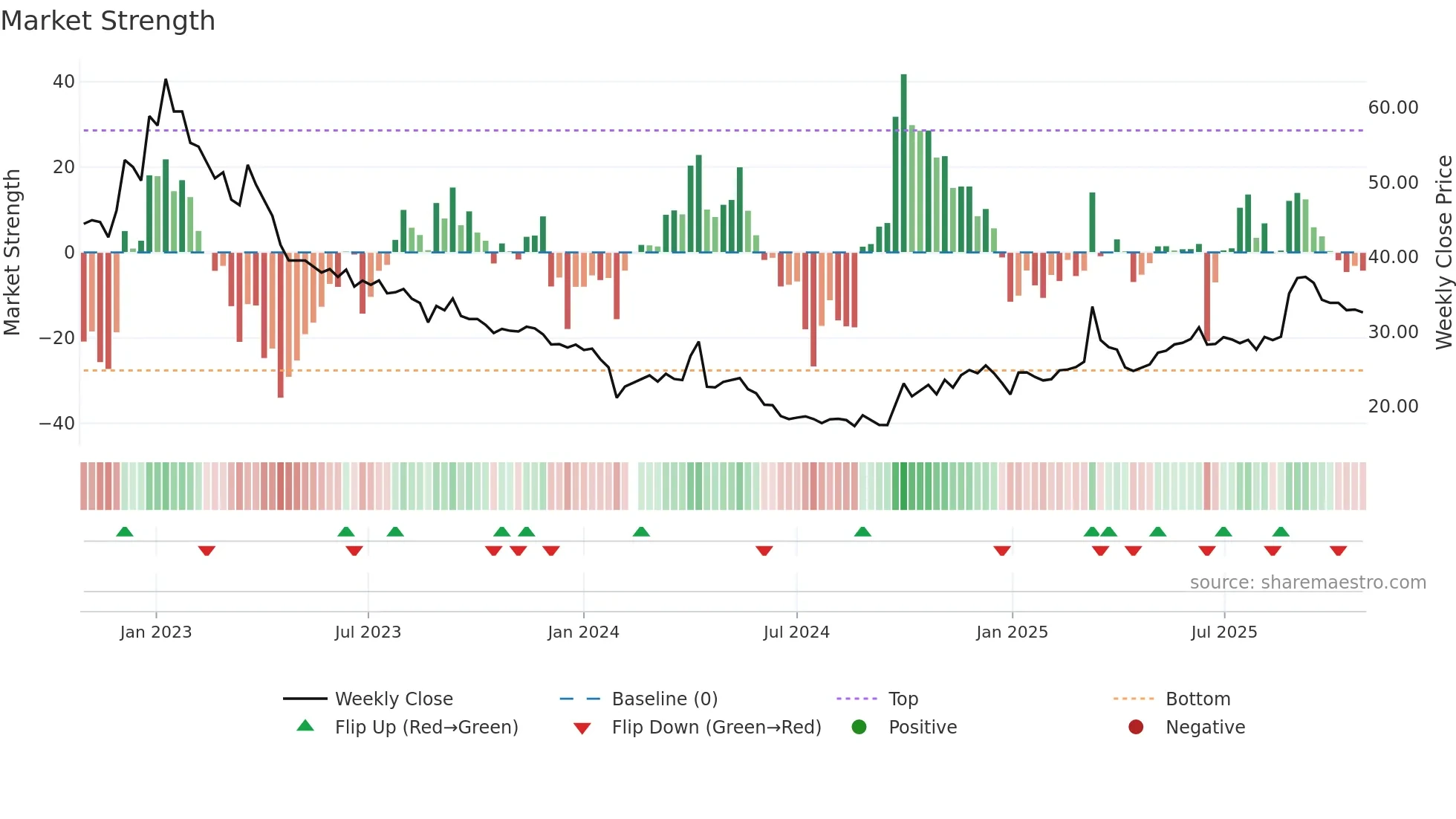 301177 weekly Market Strength chart
