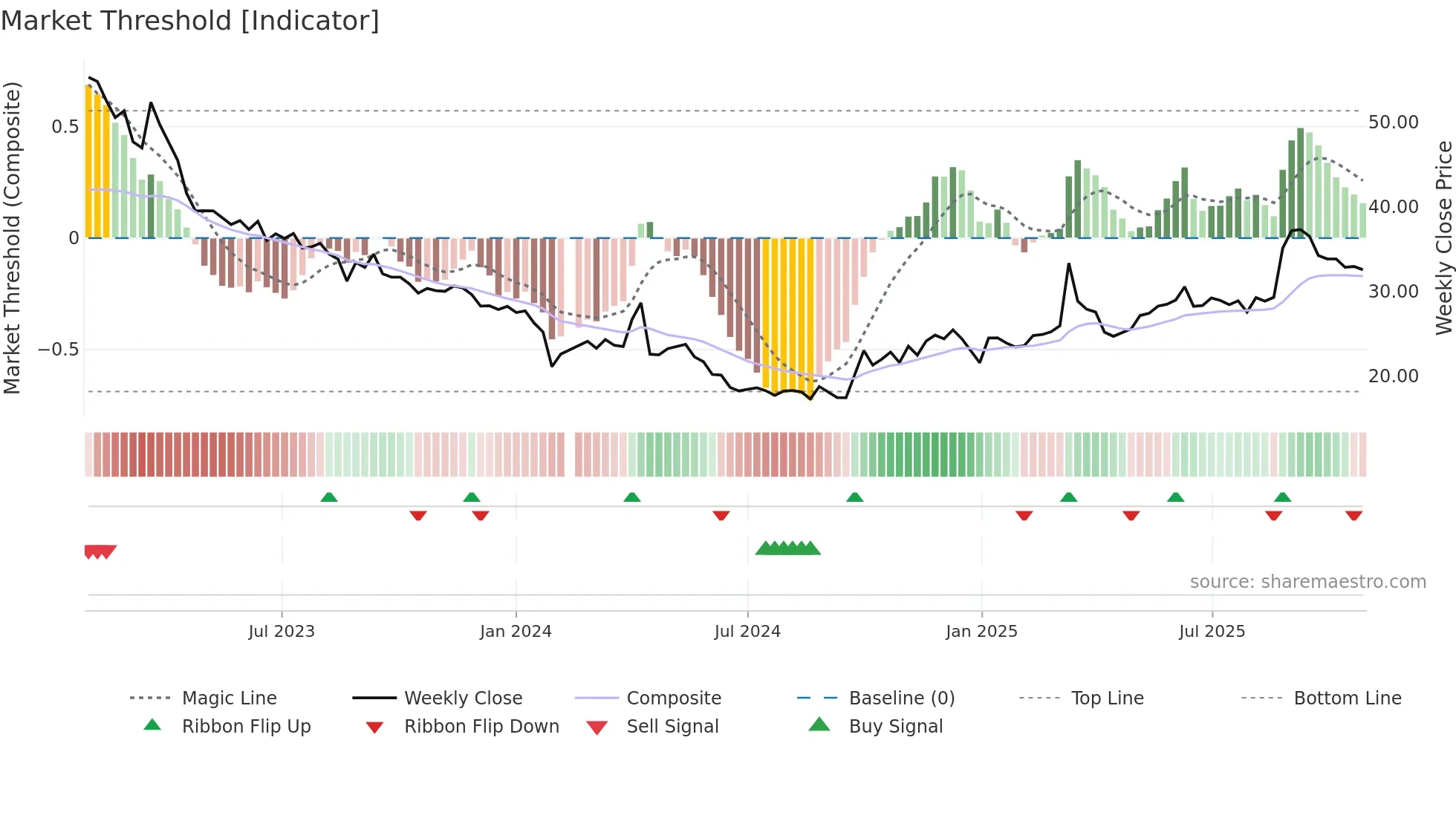 301177 weekly Market Threshold chart