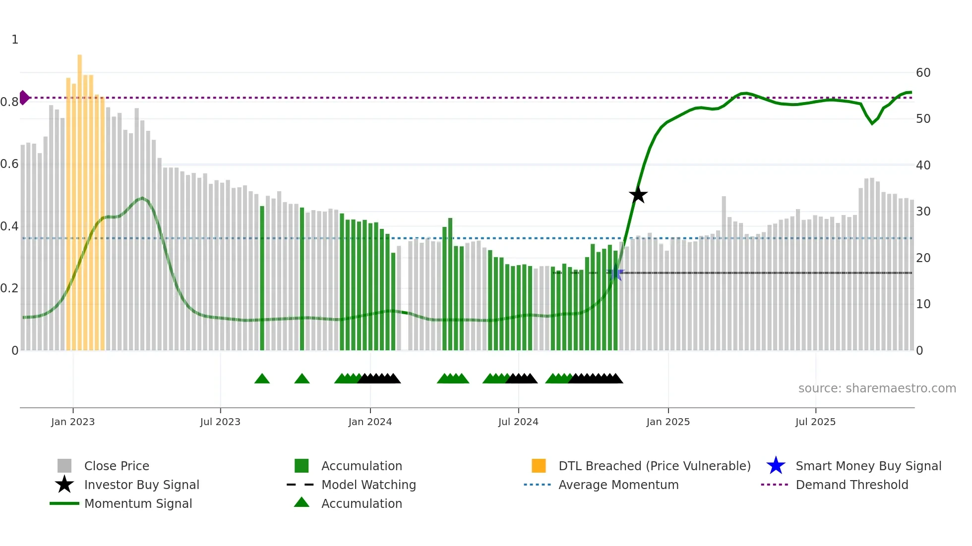 301177 weekly Smart Money chart
