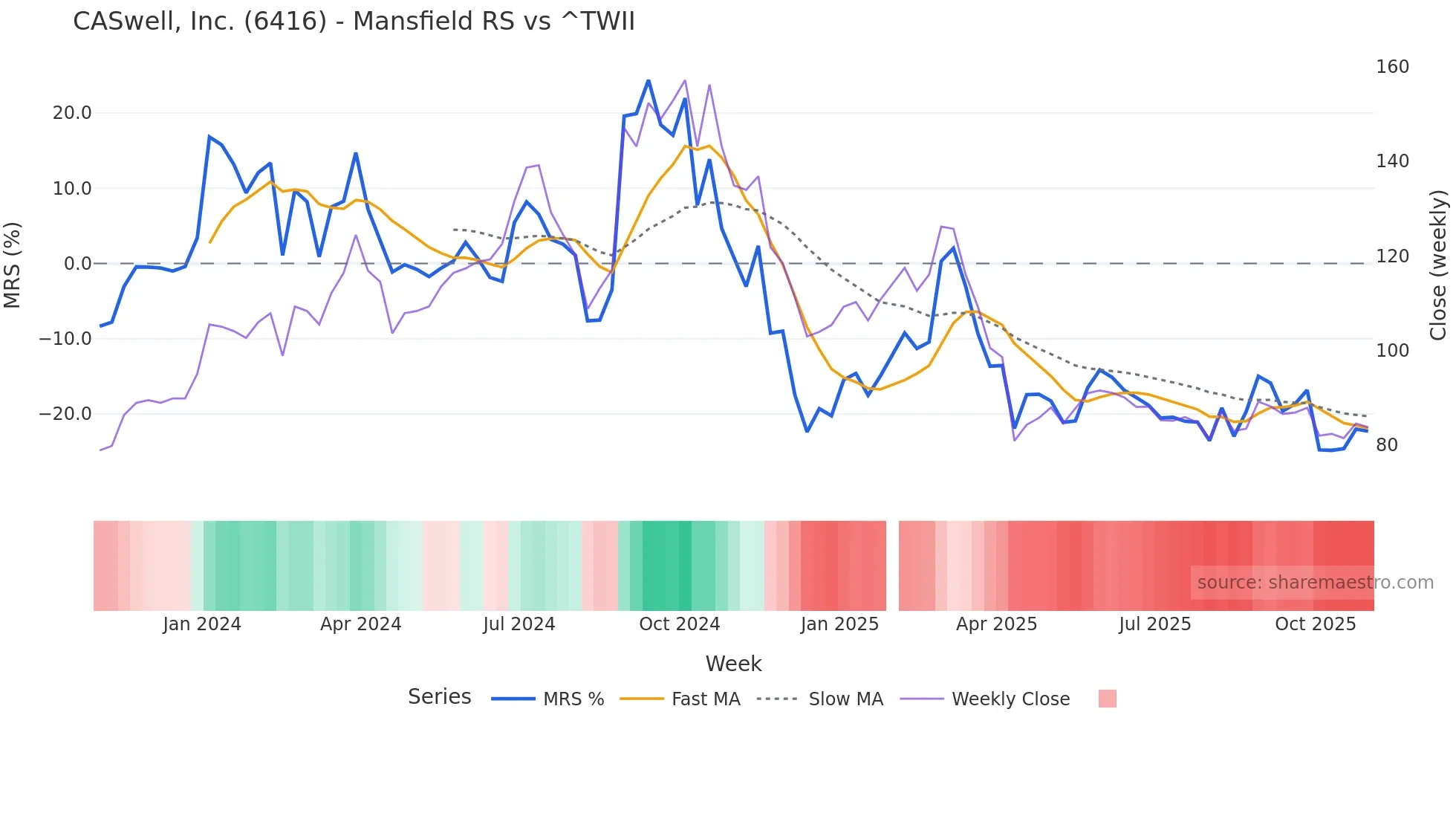 6416 Mansfield Relative Strength chart