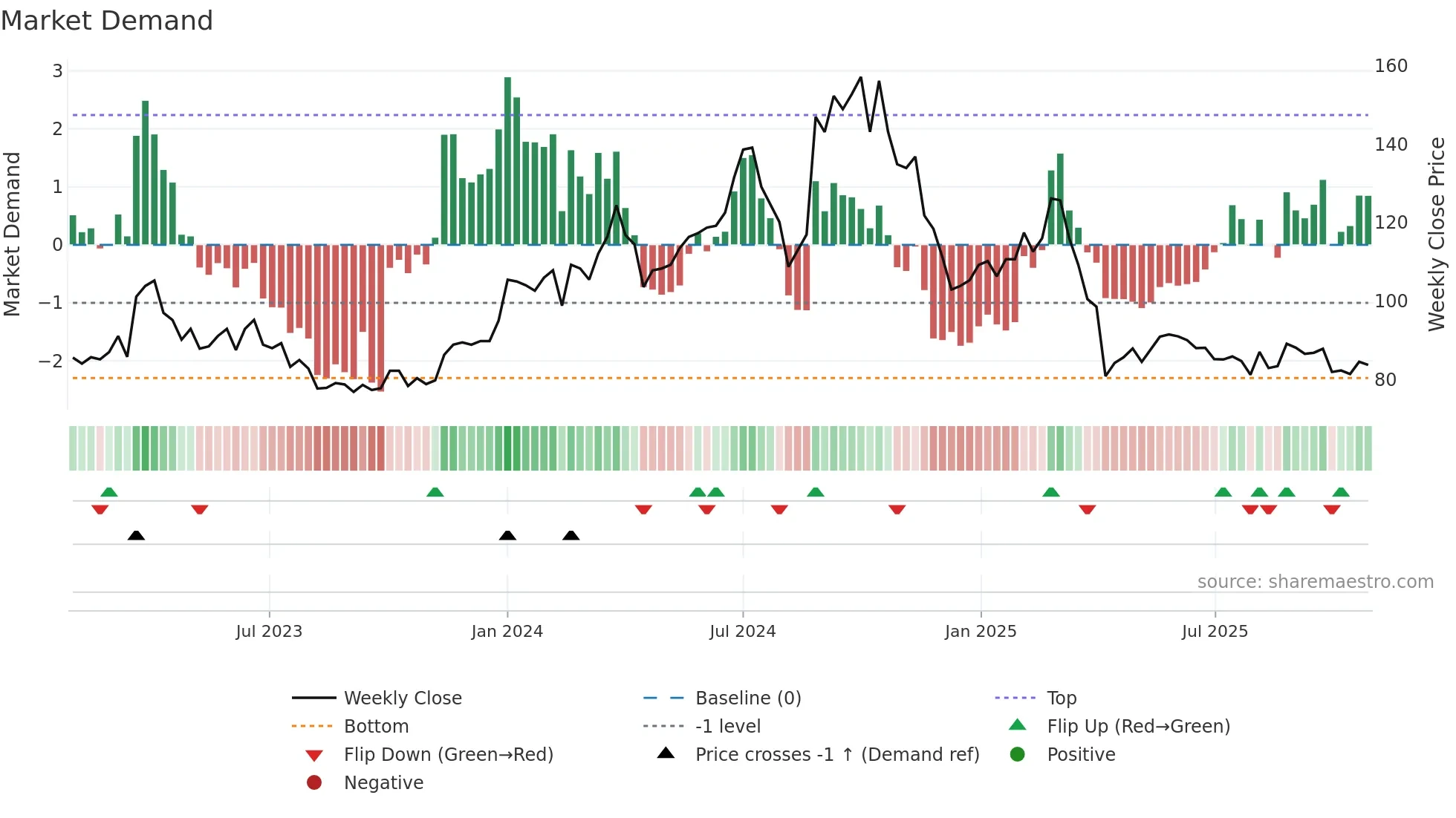 6416 weekly Market Demand chart