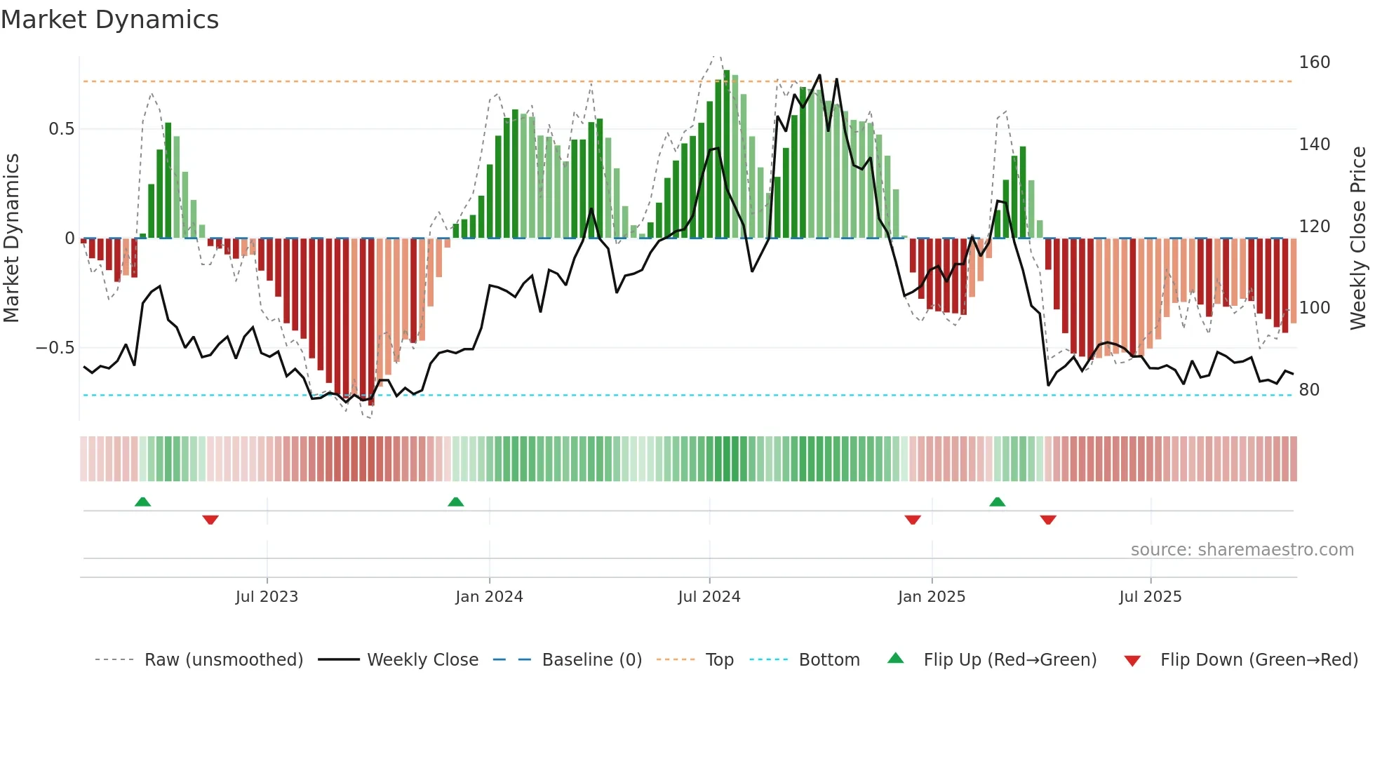 6416 weekly Market Dynamics chart