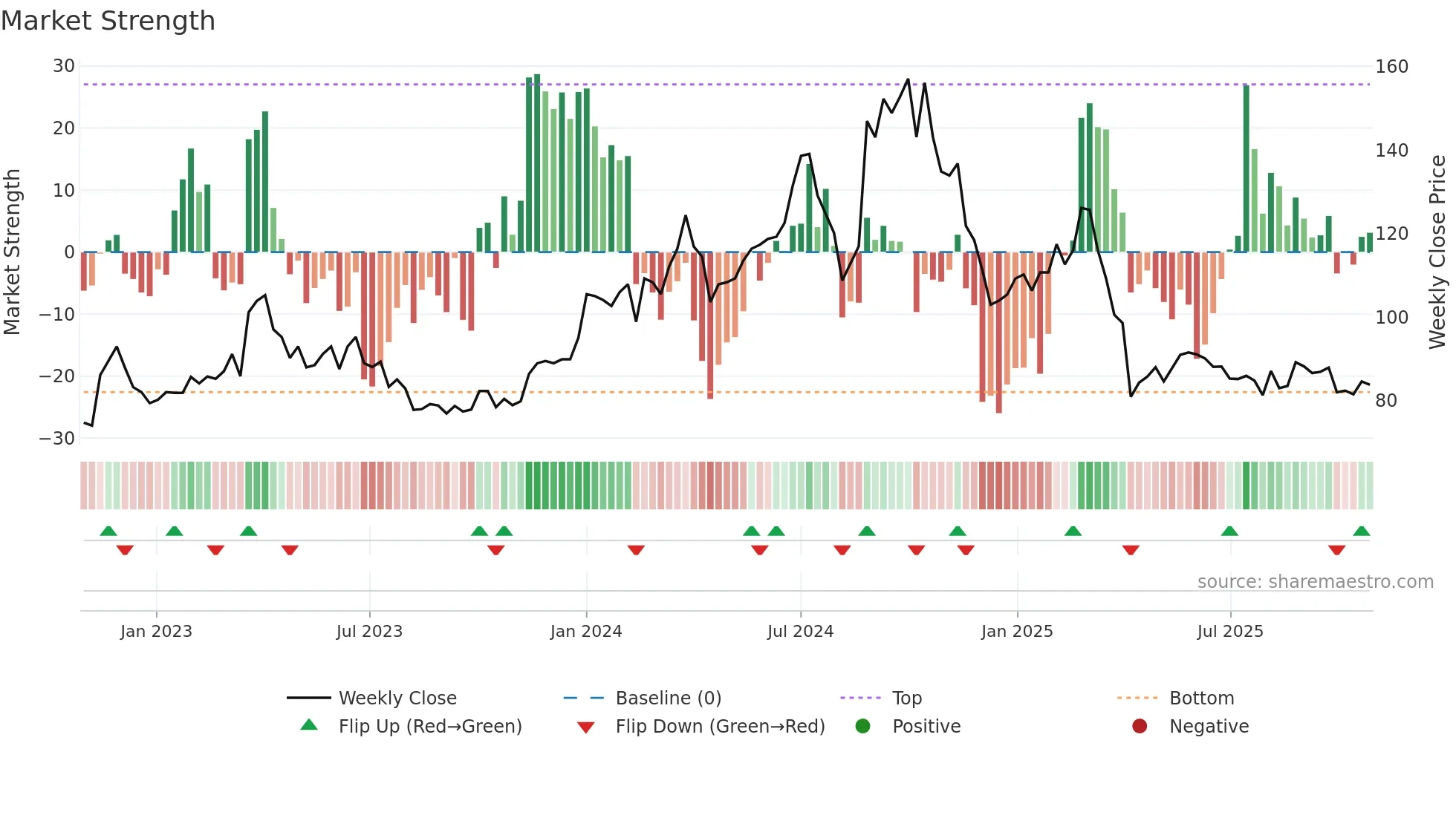 6416 weekly Market Strength chart