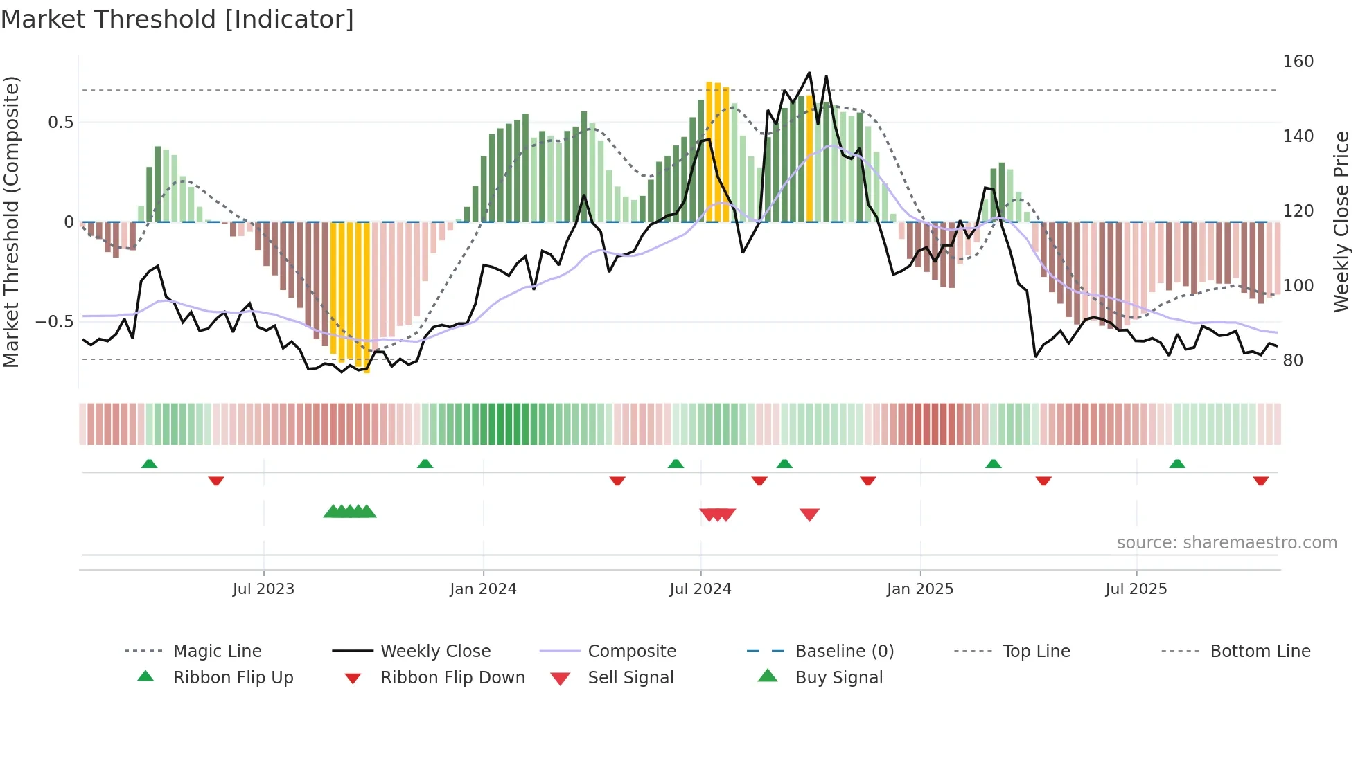6416 weekly Market Threshold chart