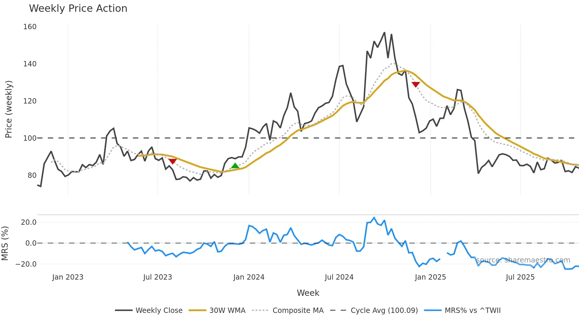 6416 weekly Price Action chart, closing 2025-10-27