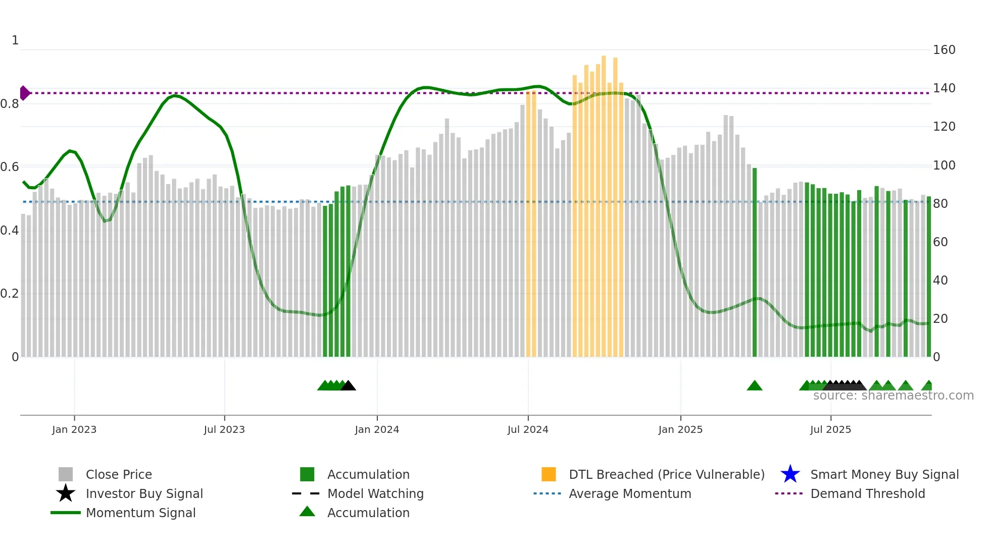 6416 weekly Smart Money chart