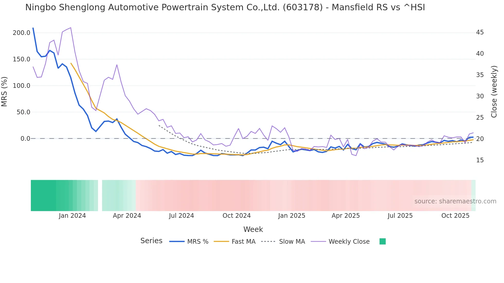 603178 Mansfield Relative Strength chart
