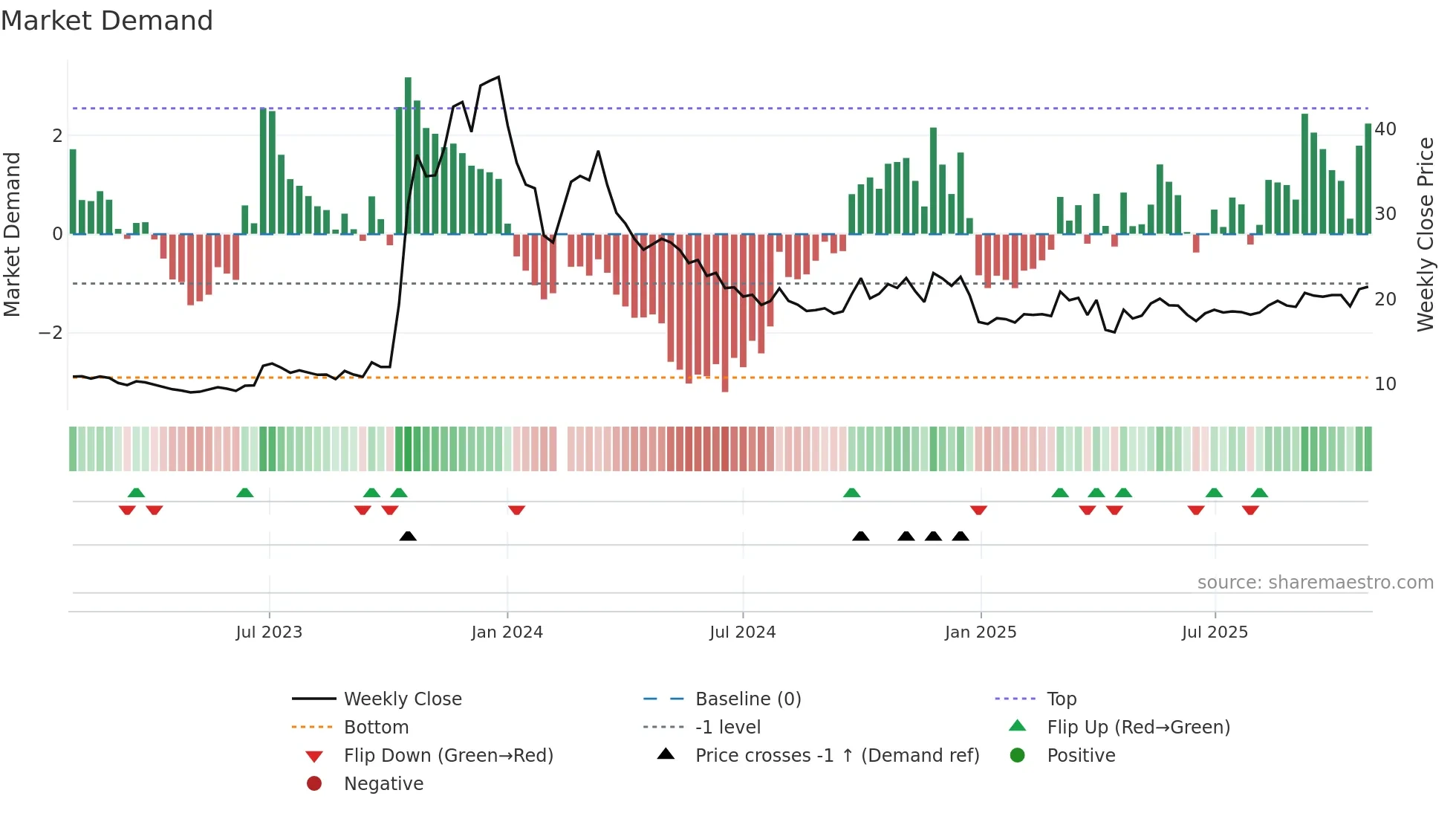 603178 weekly Market Demand chart
