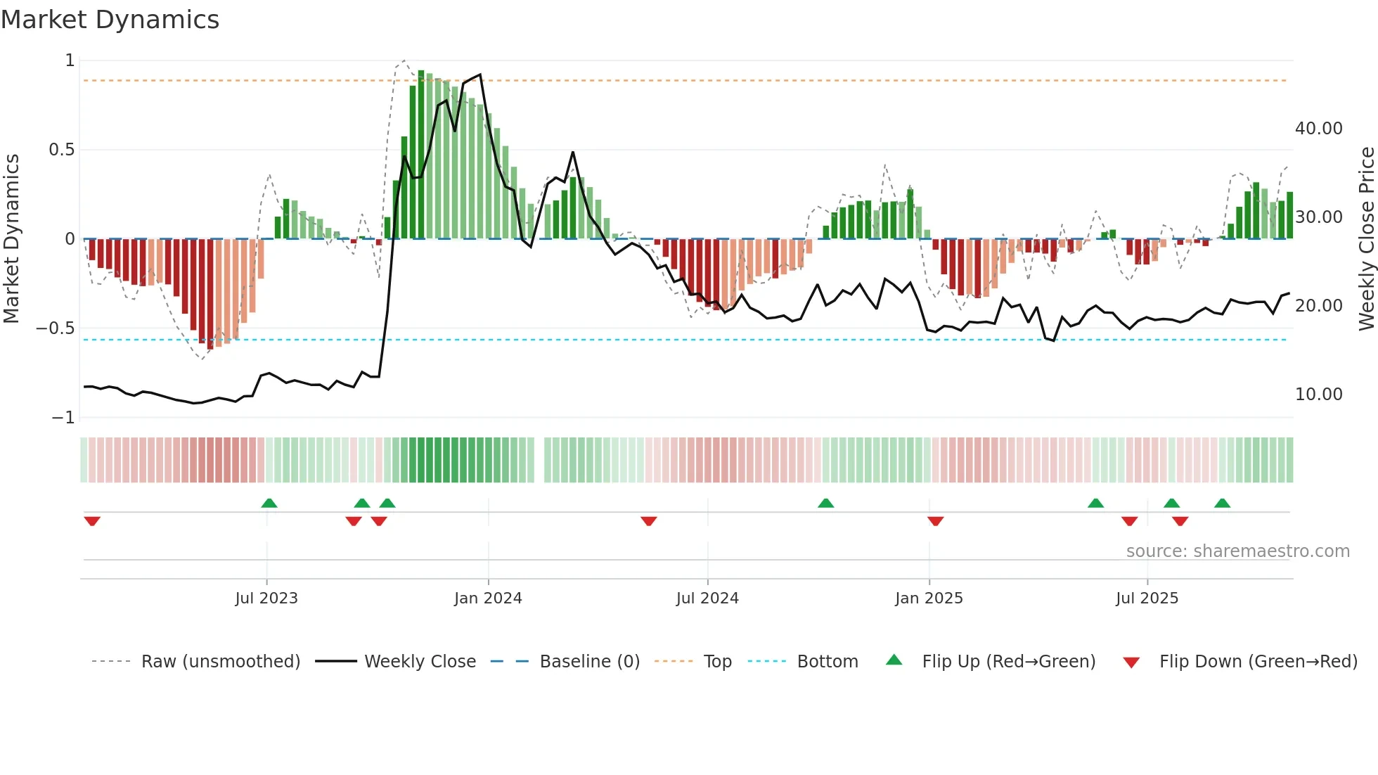 603178 weekly Market Dynamics chart