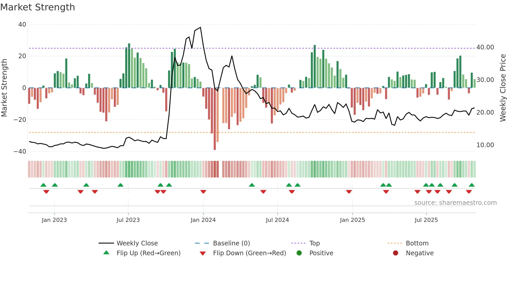 603178 weekly Market Strength chart