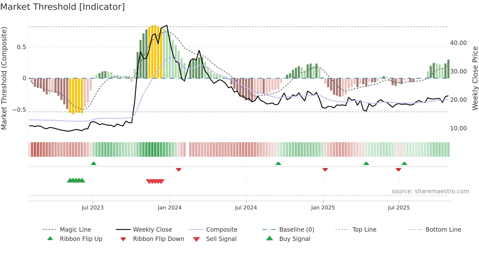 603178 weekly Market Threshold chart