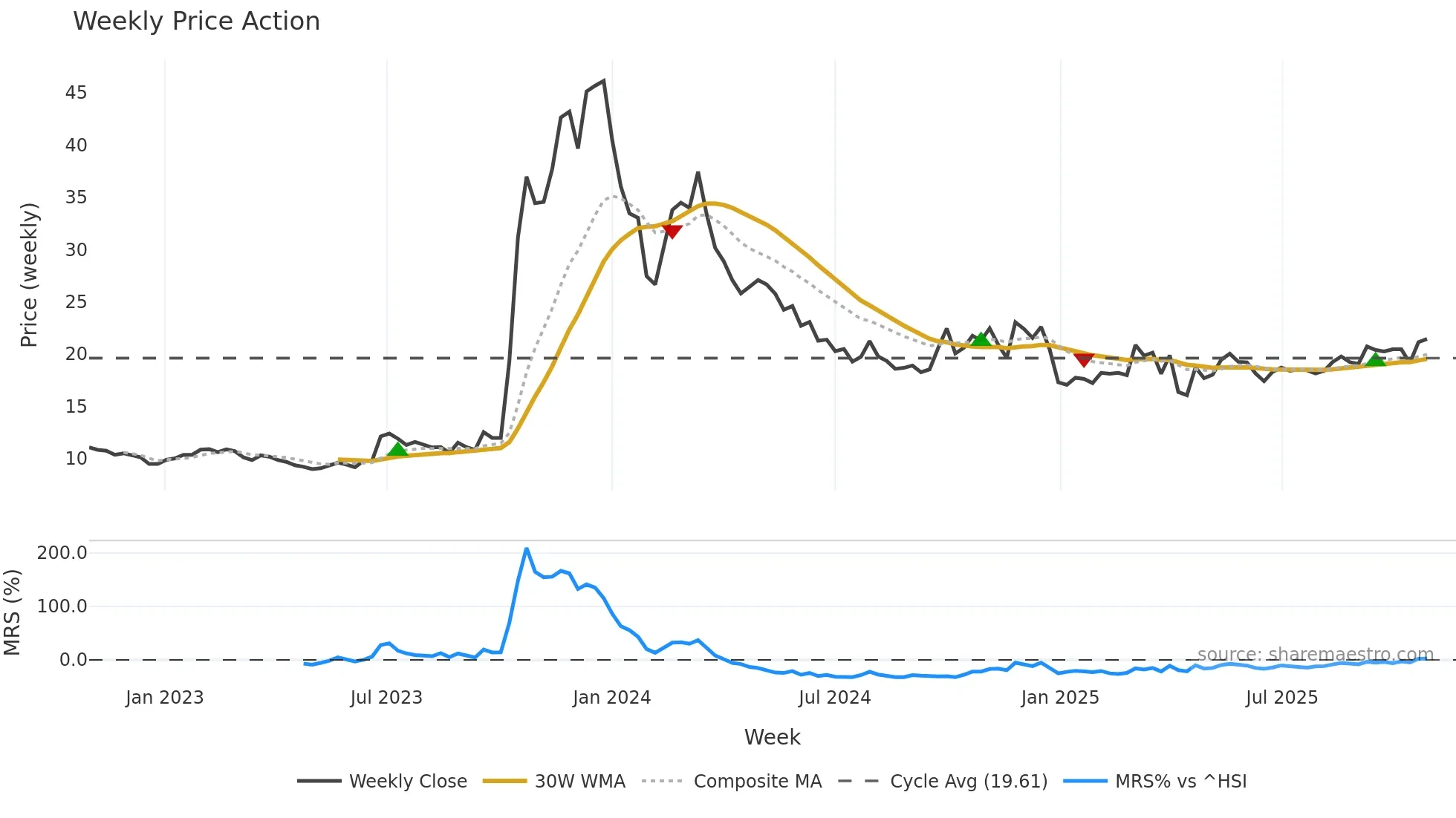 603178 weekly Price Action chart, closing 2025-10-27
