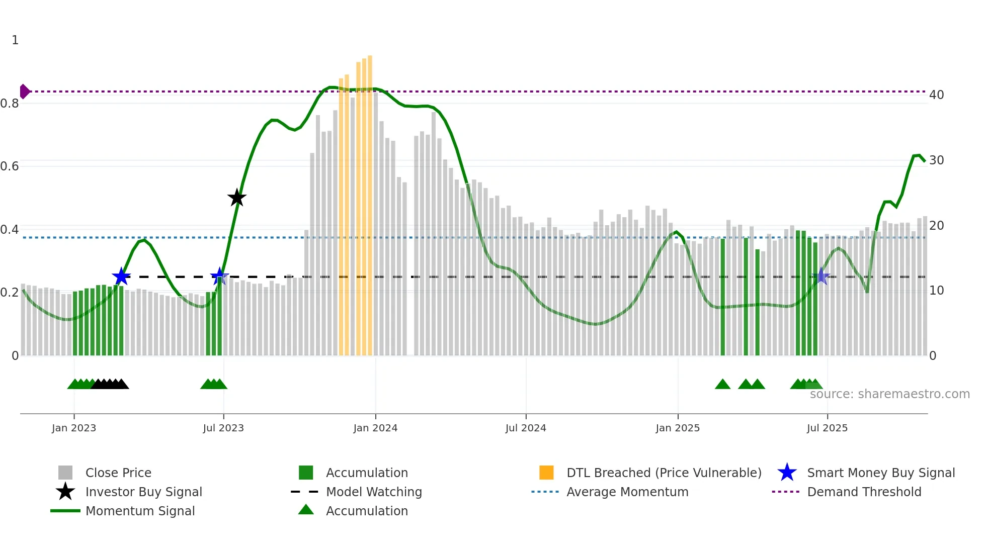 603178 weekly Smart Money chart