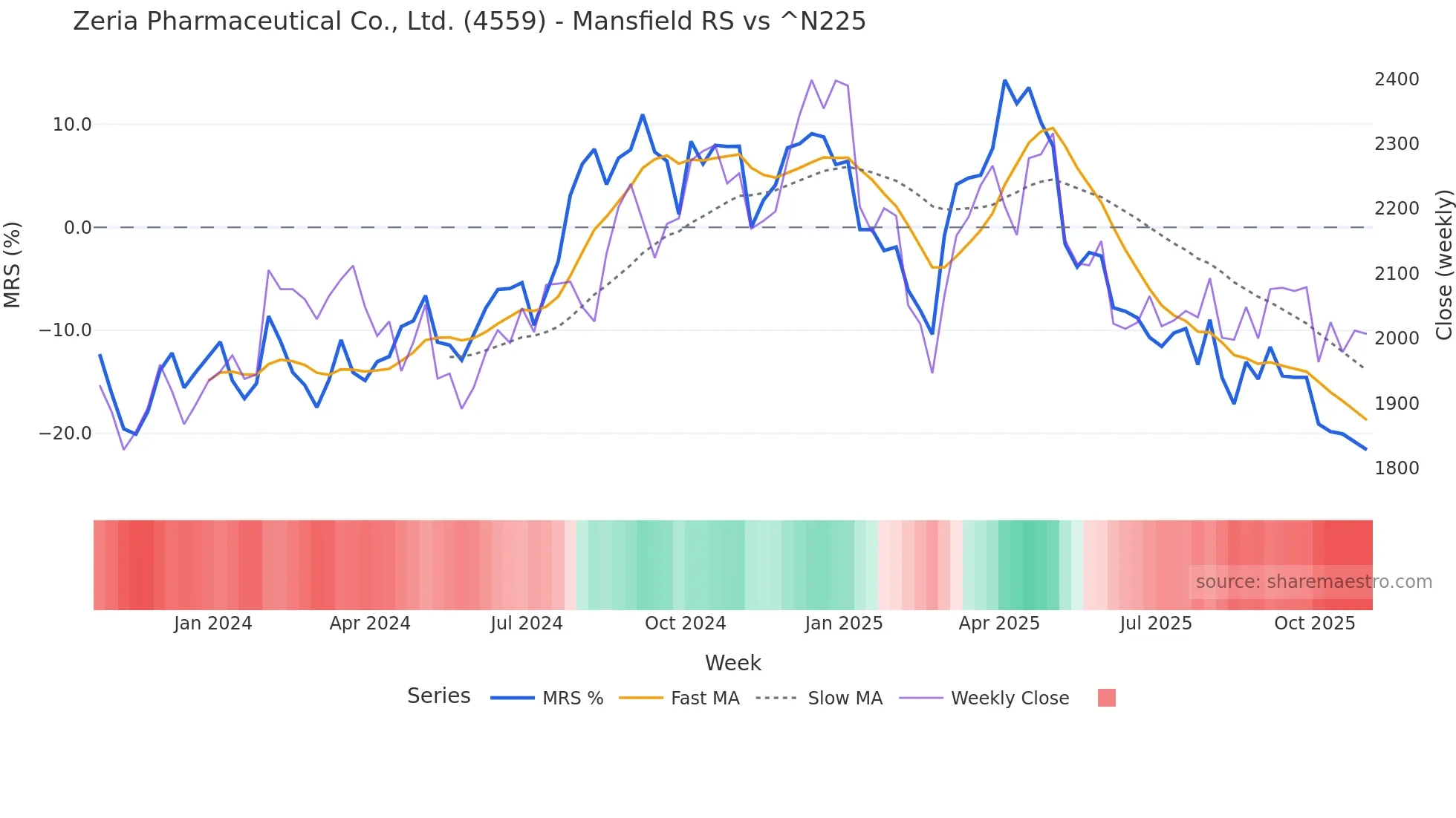 4559 Mansfield Relative Strength chart