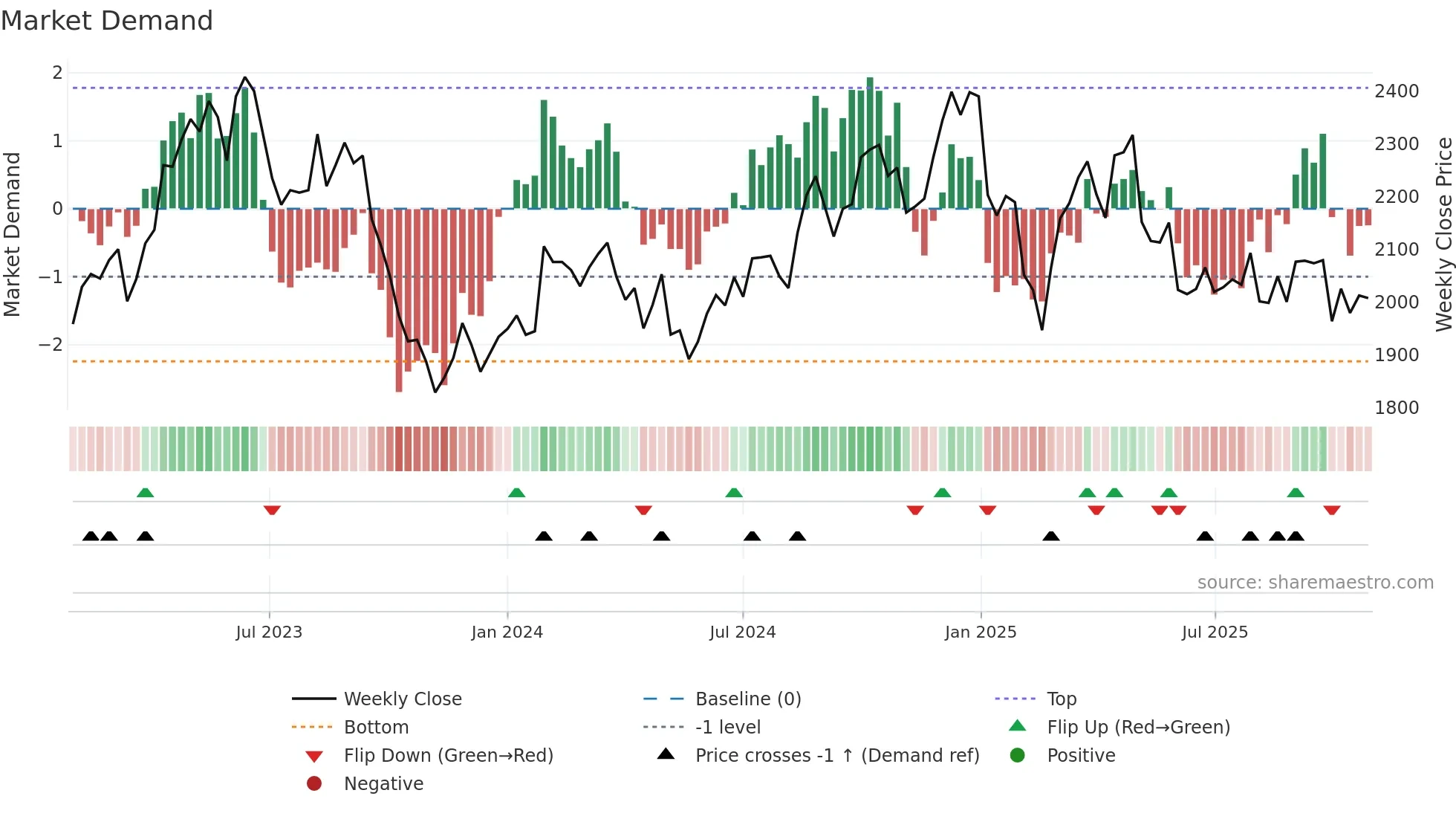 4559 weekly Market Demand chart