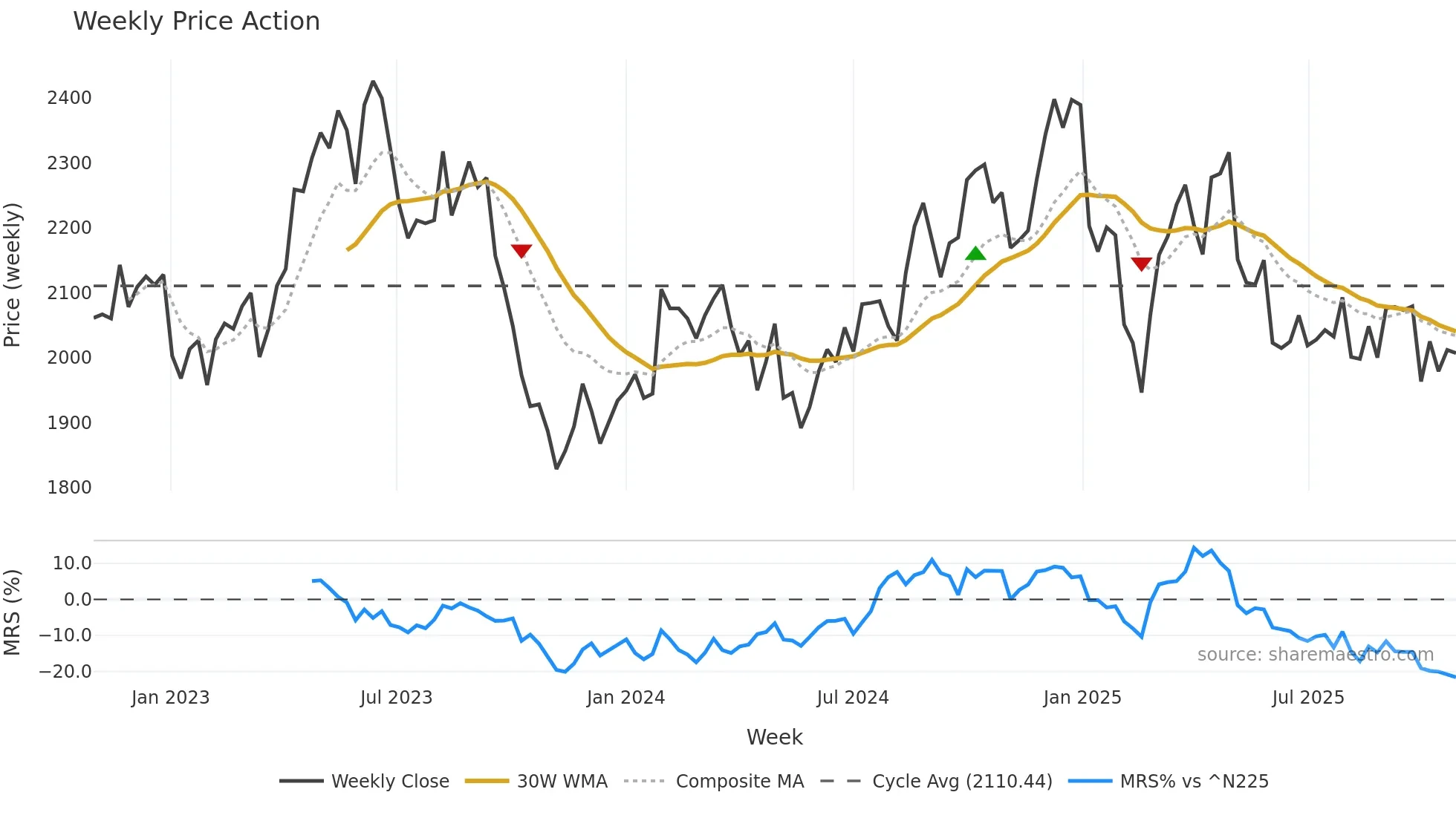 4559 weekly Price Action chart, closing 2025-10-27