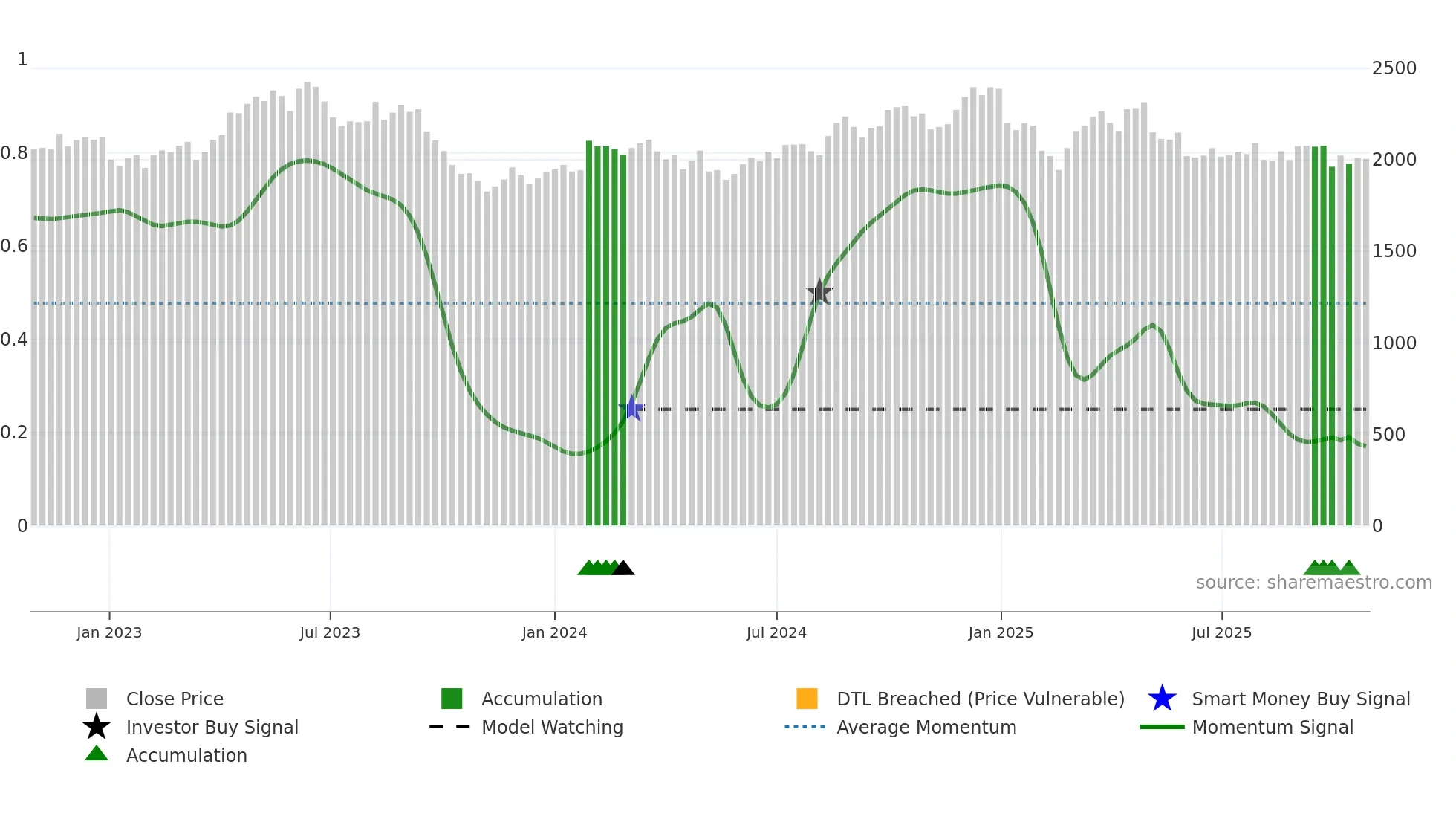 4559 weekly Smart Money chart