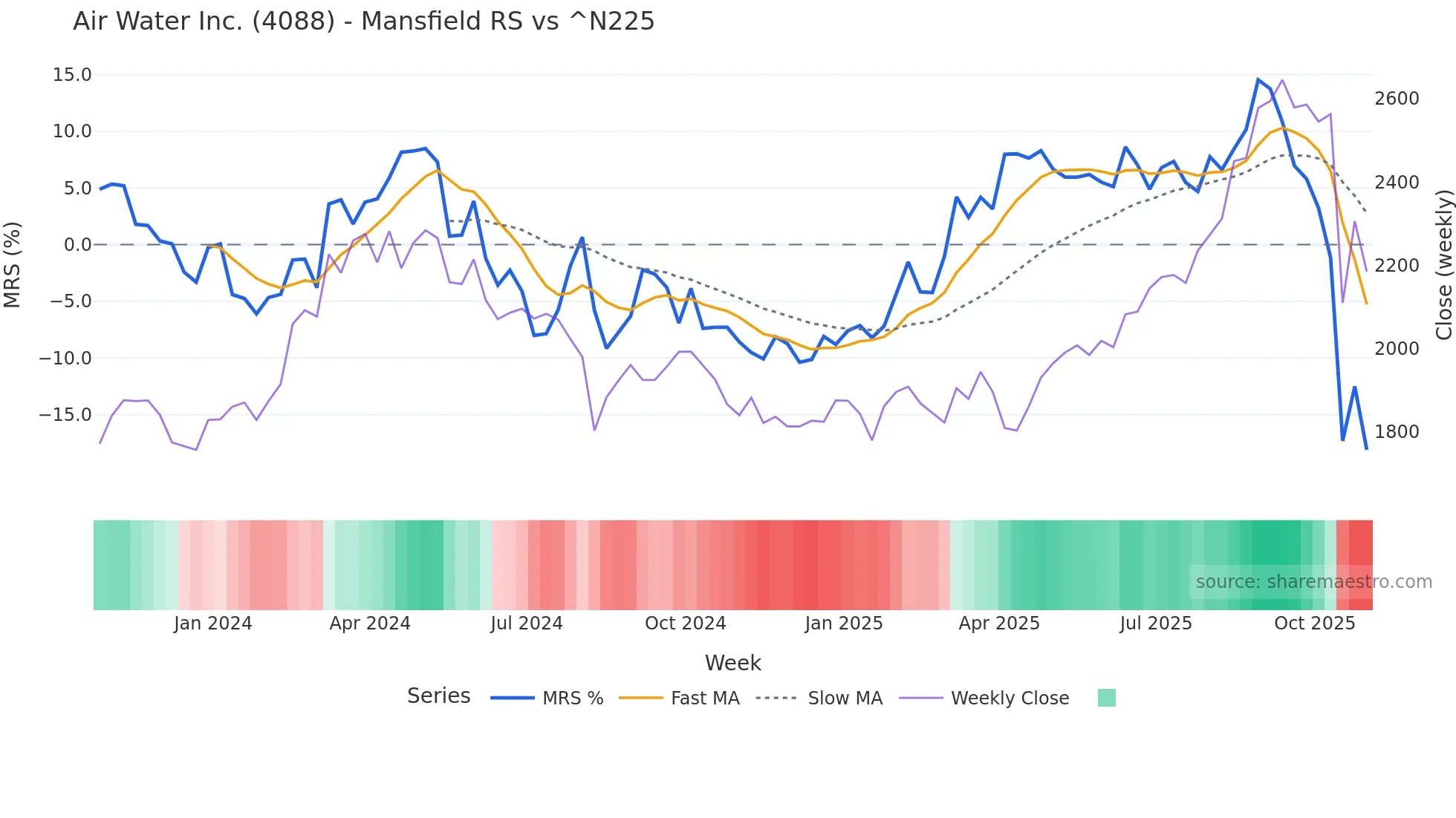 4088 Mansfield Relative Strength chart