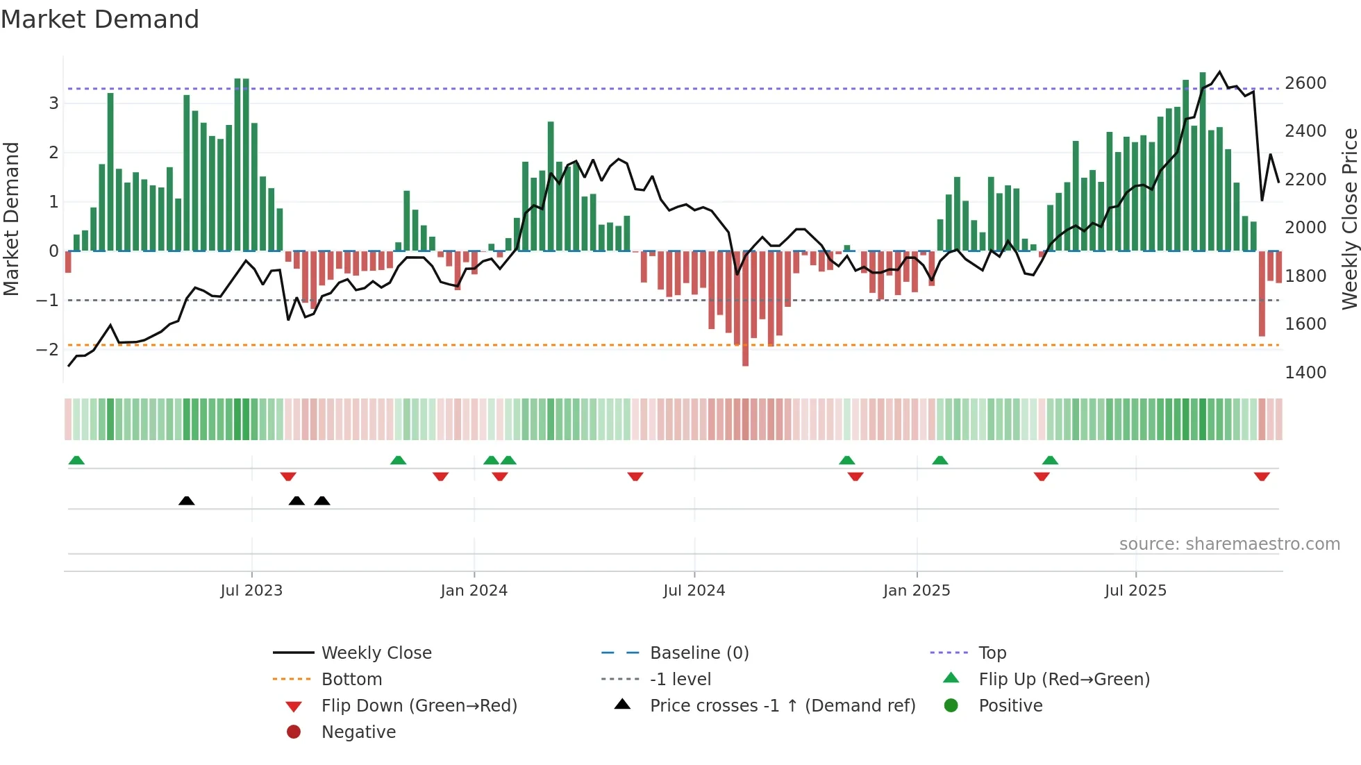 4088 weekly Market Demand chart