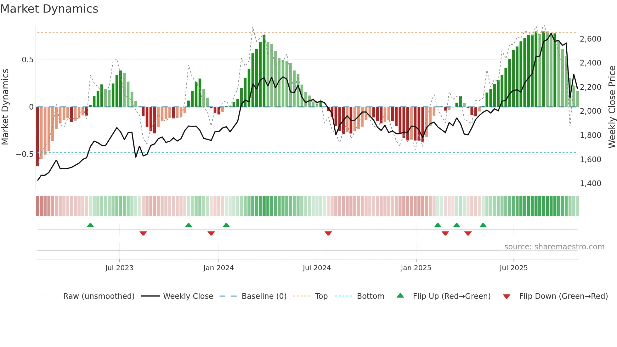 4088 weekly Market Dynamics chart