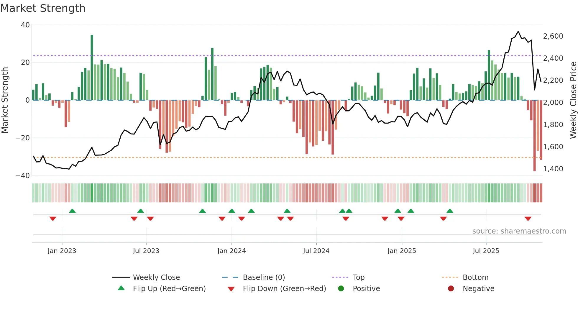 4088 weekly Market Strength chart