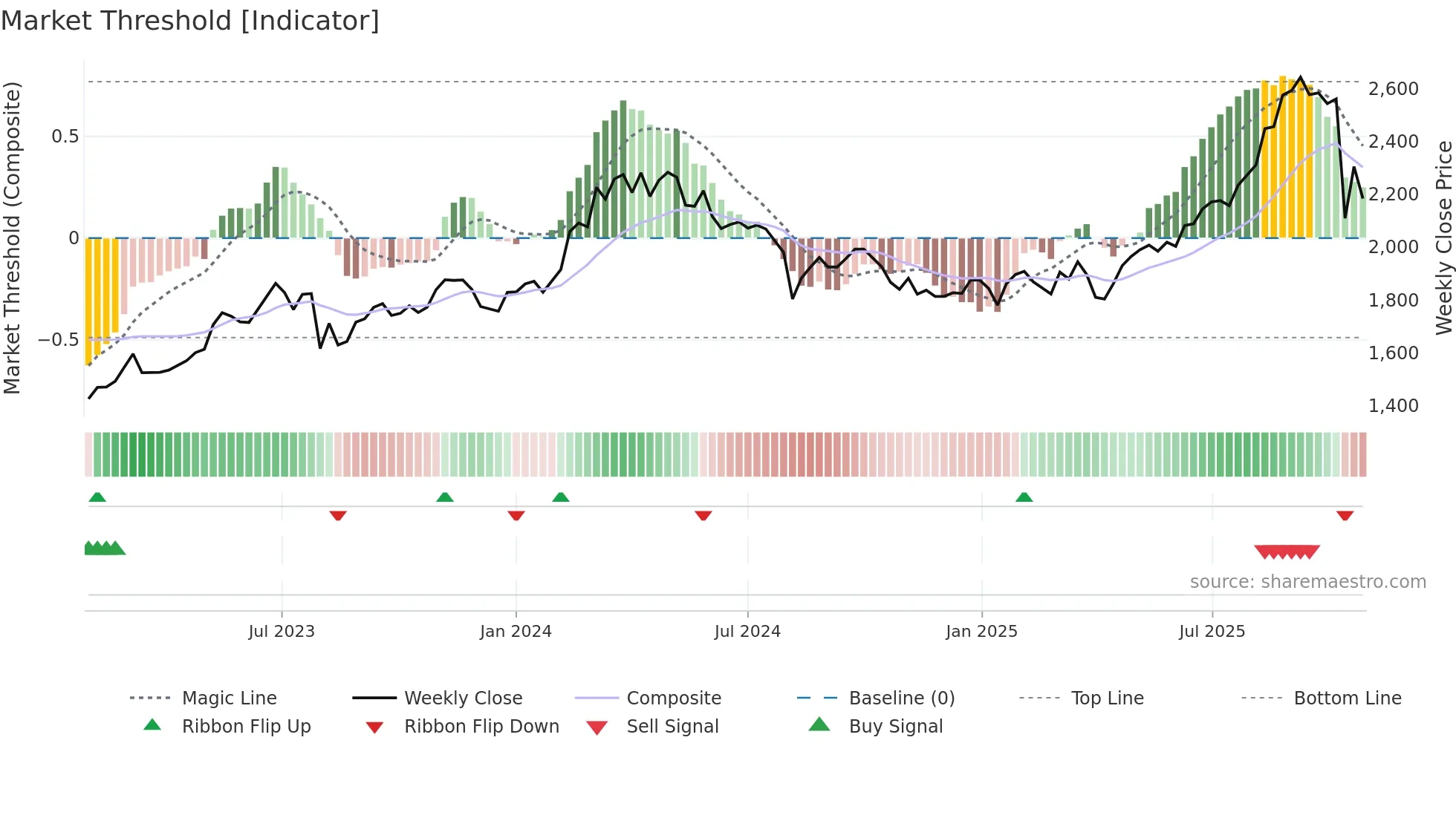 4088 weekly Market Threshold chart