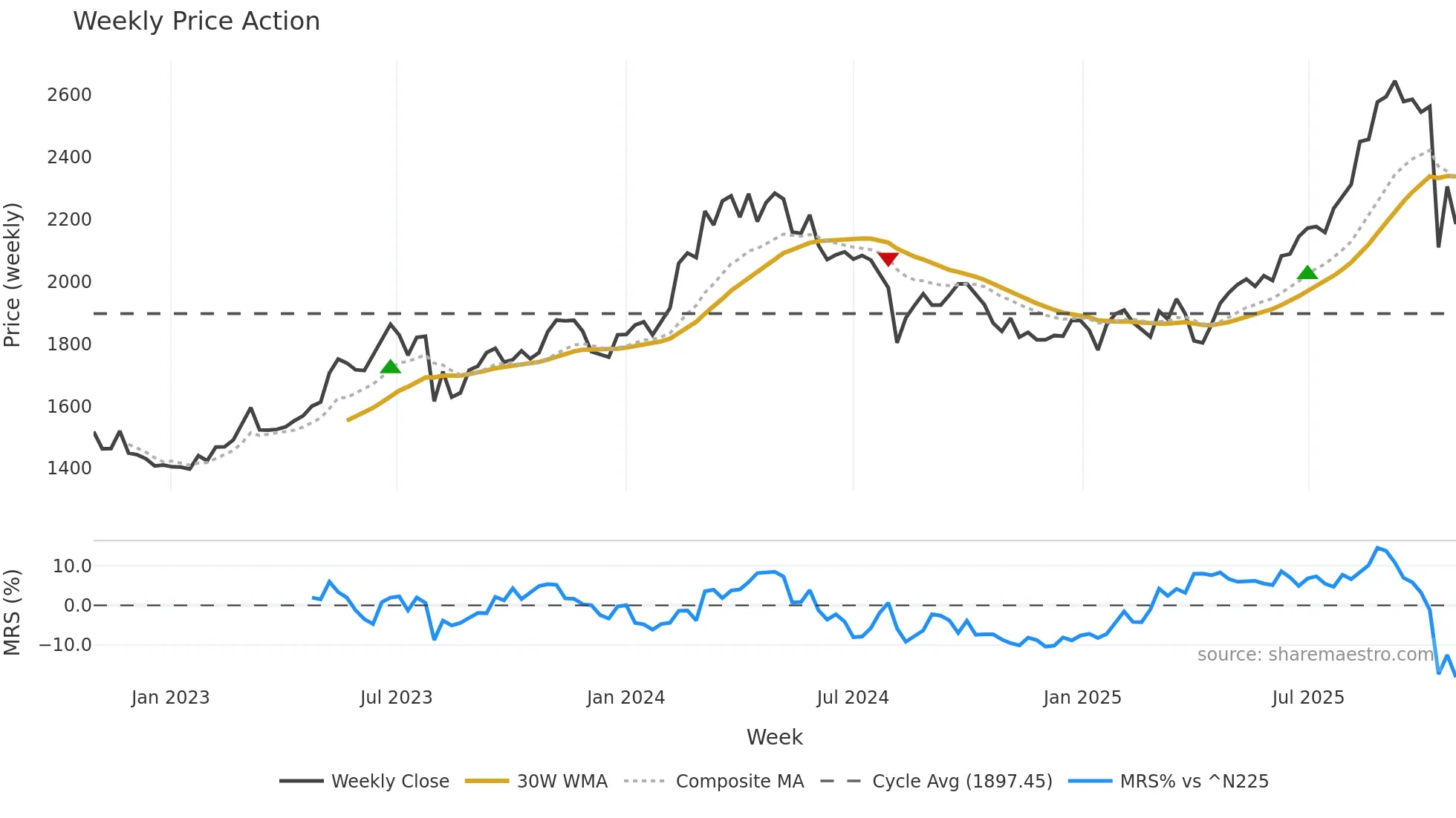 4088 weekly Price Action chart, closing 2025-10-27