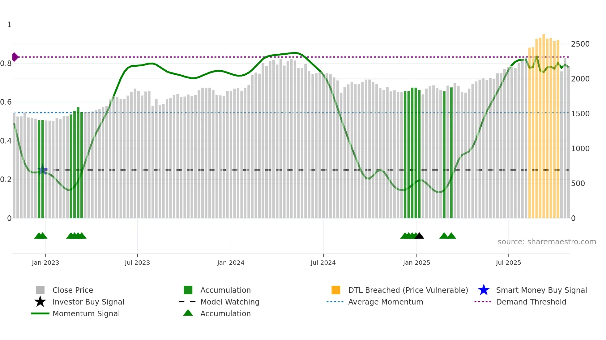 4088 weekly Smart Money chart