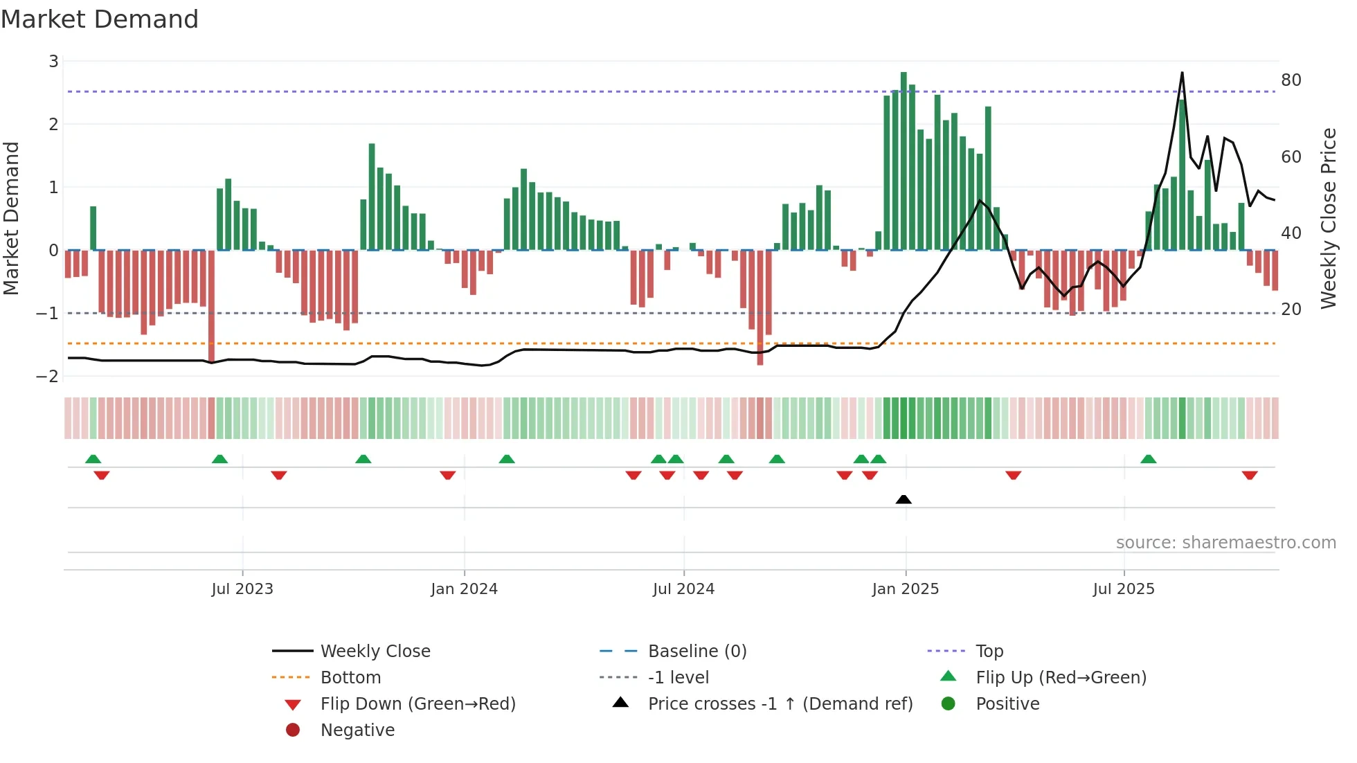 BLUECOAST weekly Market Demand chart