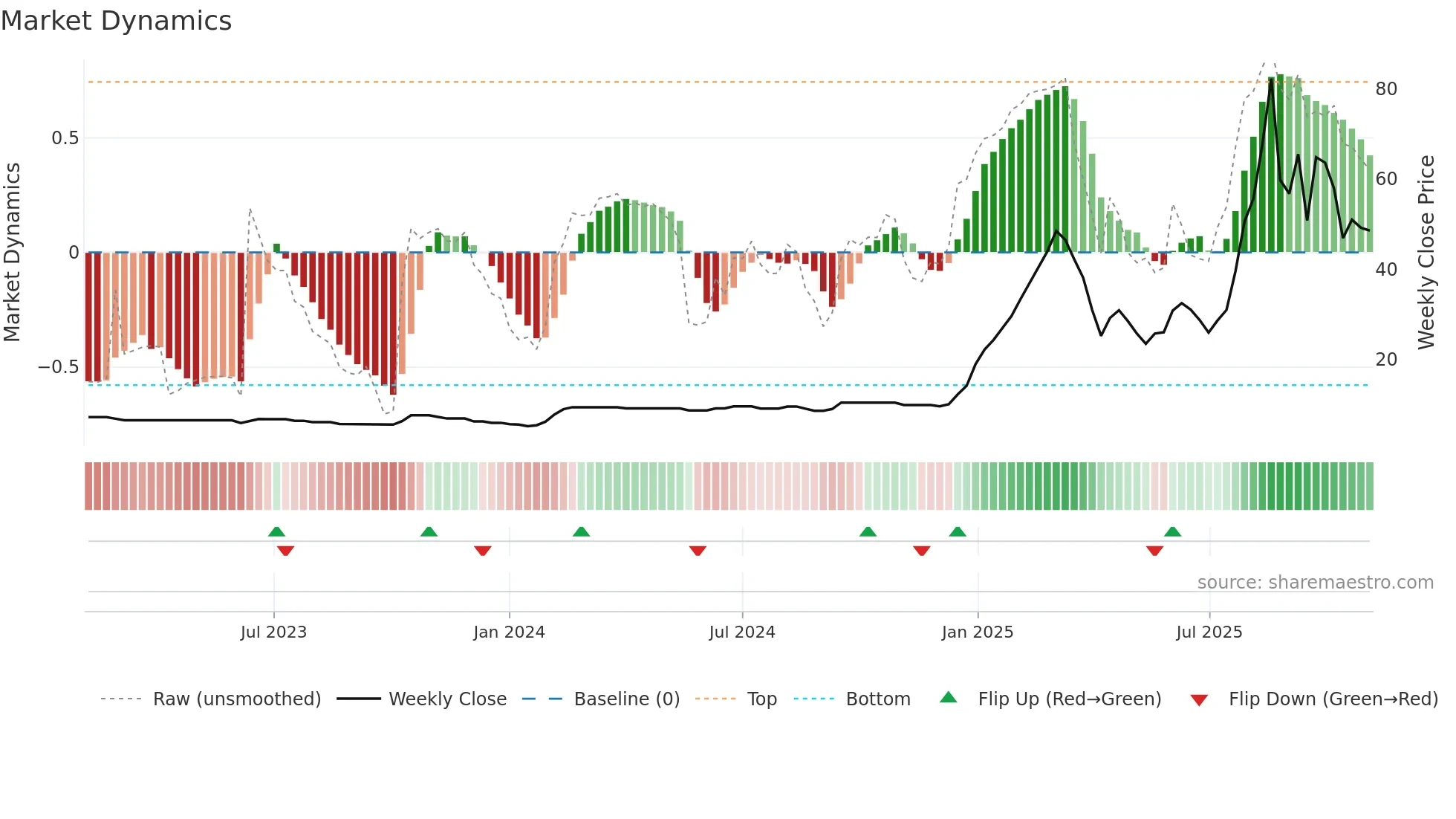 BLUECOAST weekly Market Dynamics chart