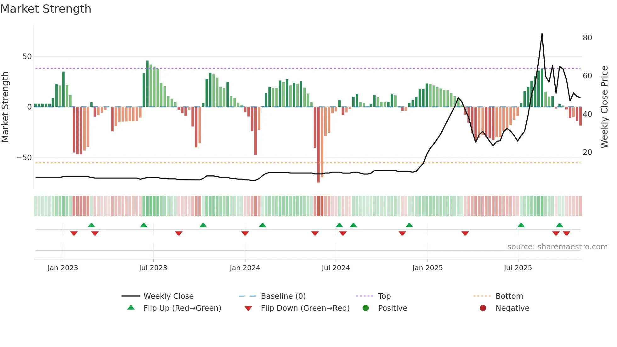 BLUECOAST weekly Market Strength chart