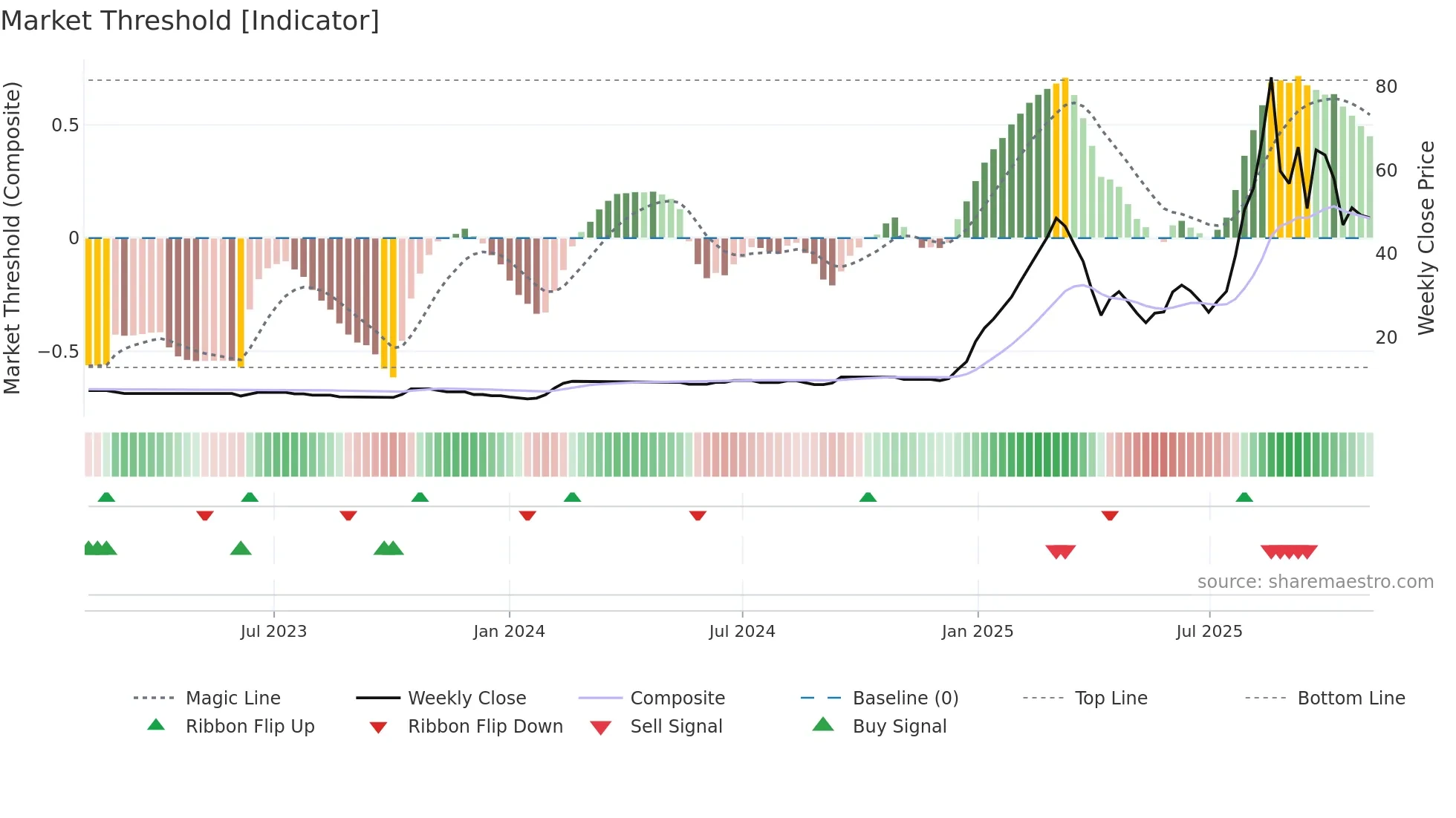 BLUECOAST weekly Market Threshold chart