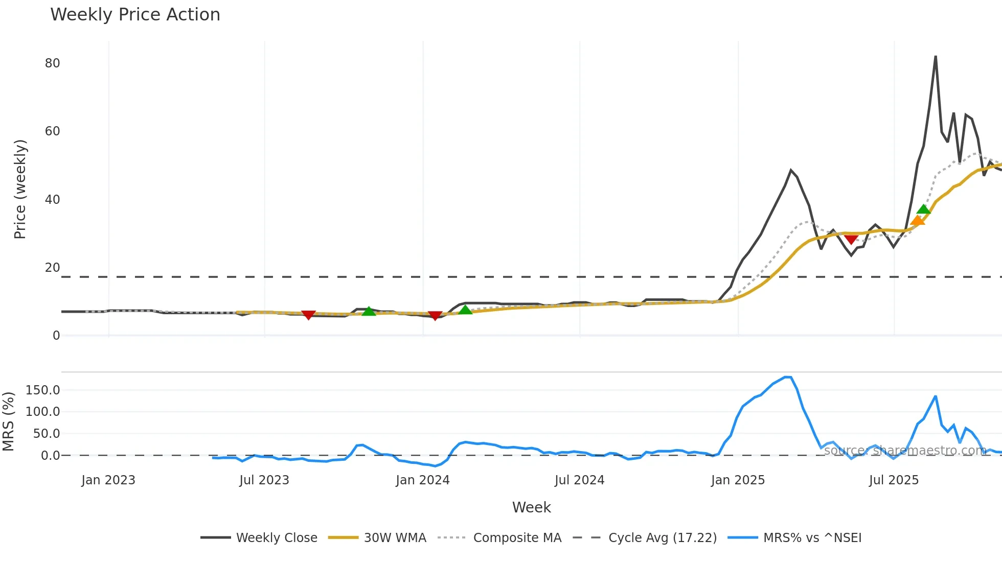 BLUECOAST weekly Price Action chart, closing 2025-11-03