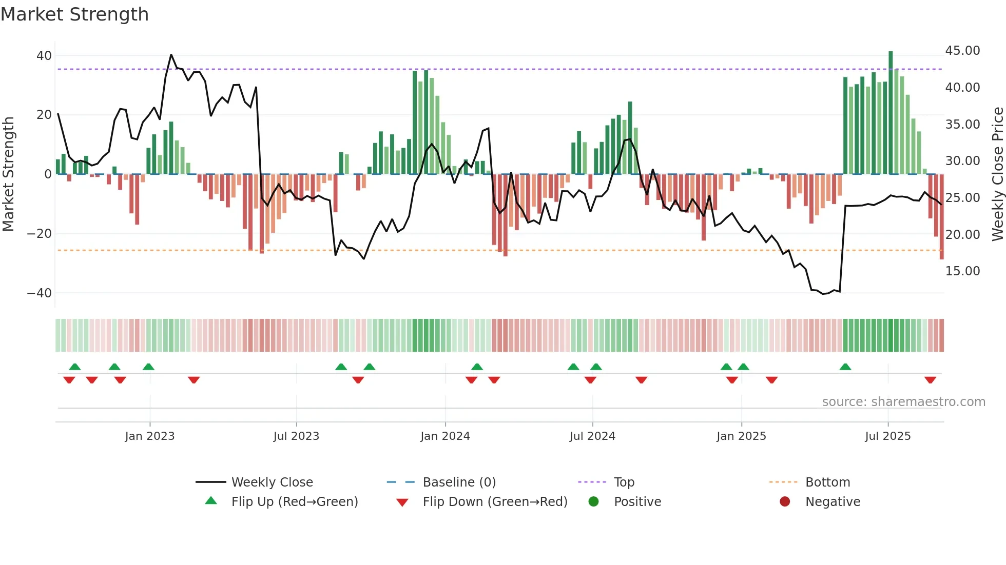FL weekly Market Strength chart