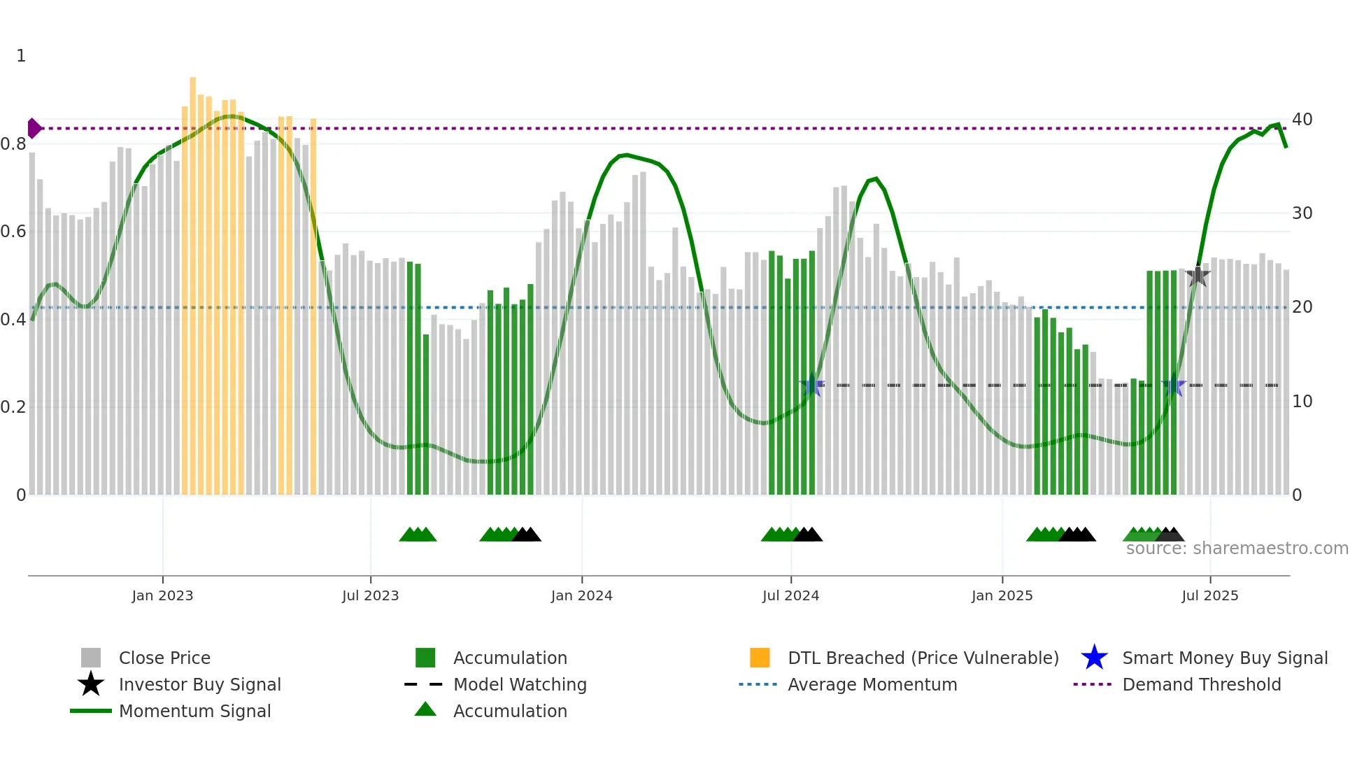 FL weekly Smart Money chart