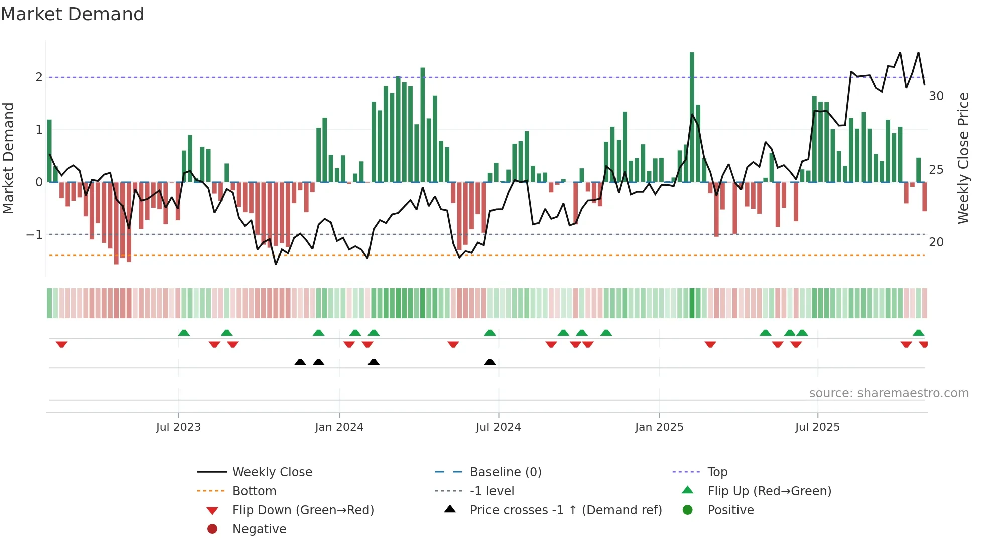 IIIV weekly Market Demand chart