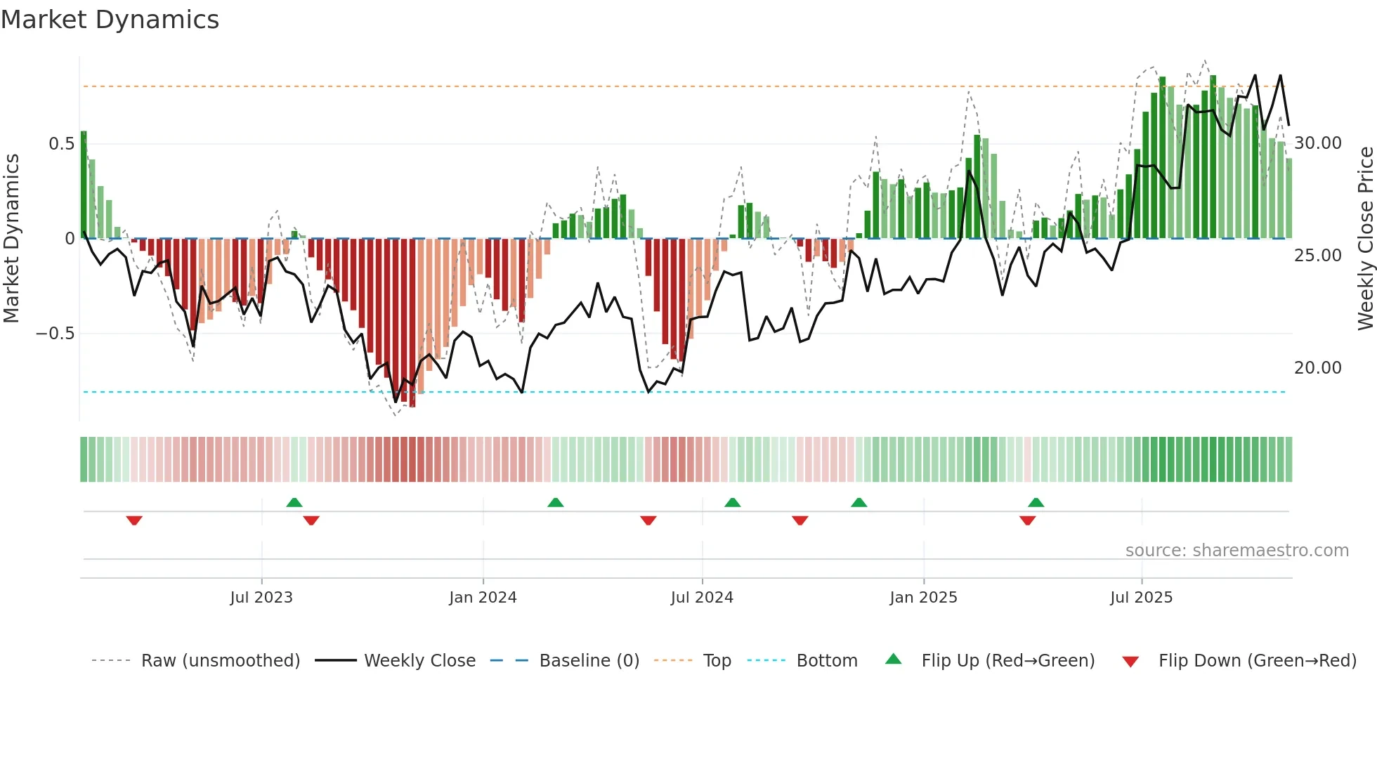 IIIV weekly Market Dynamics chart