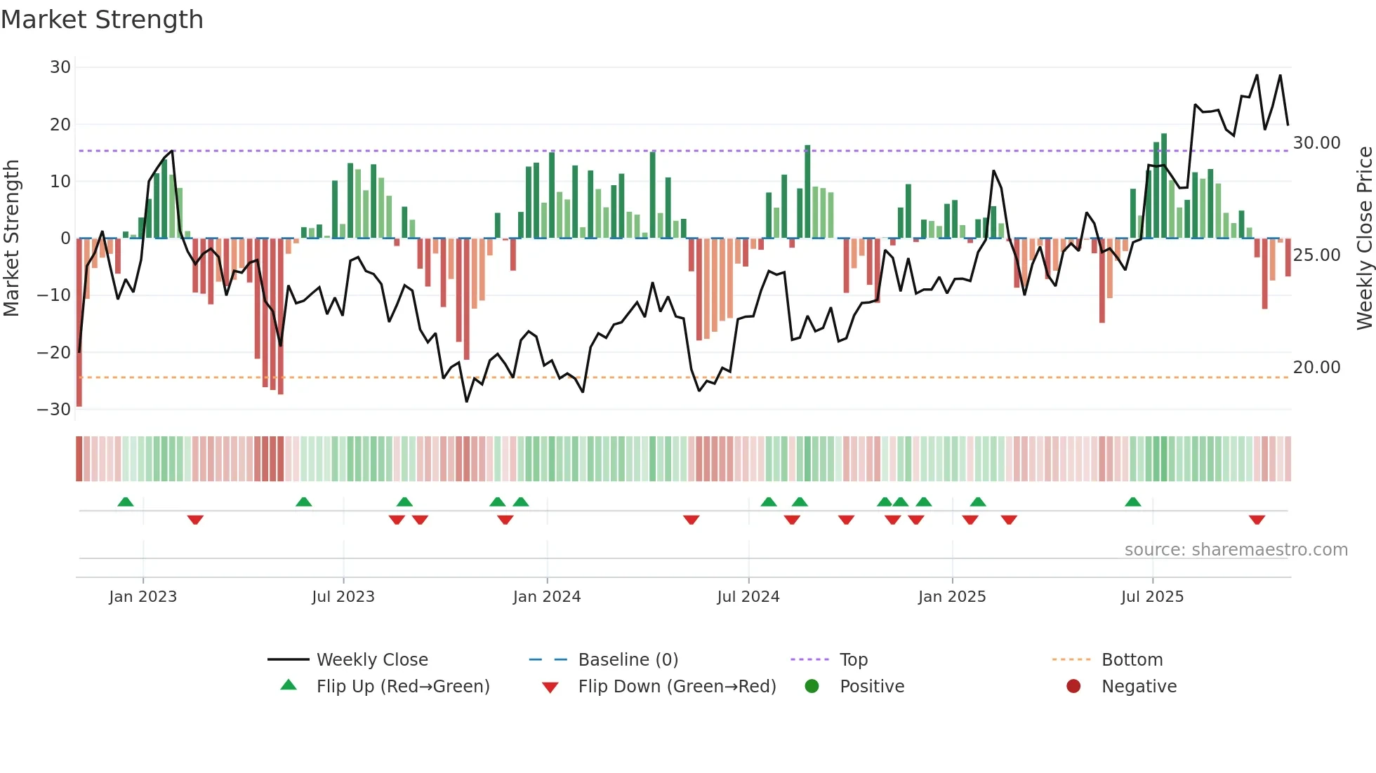IIIV weekly Market Strength chart