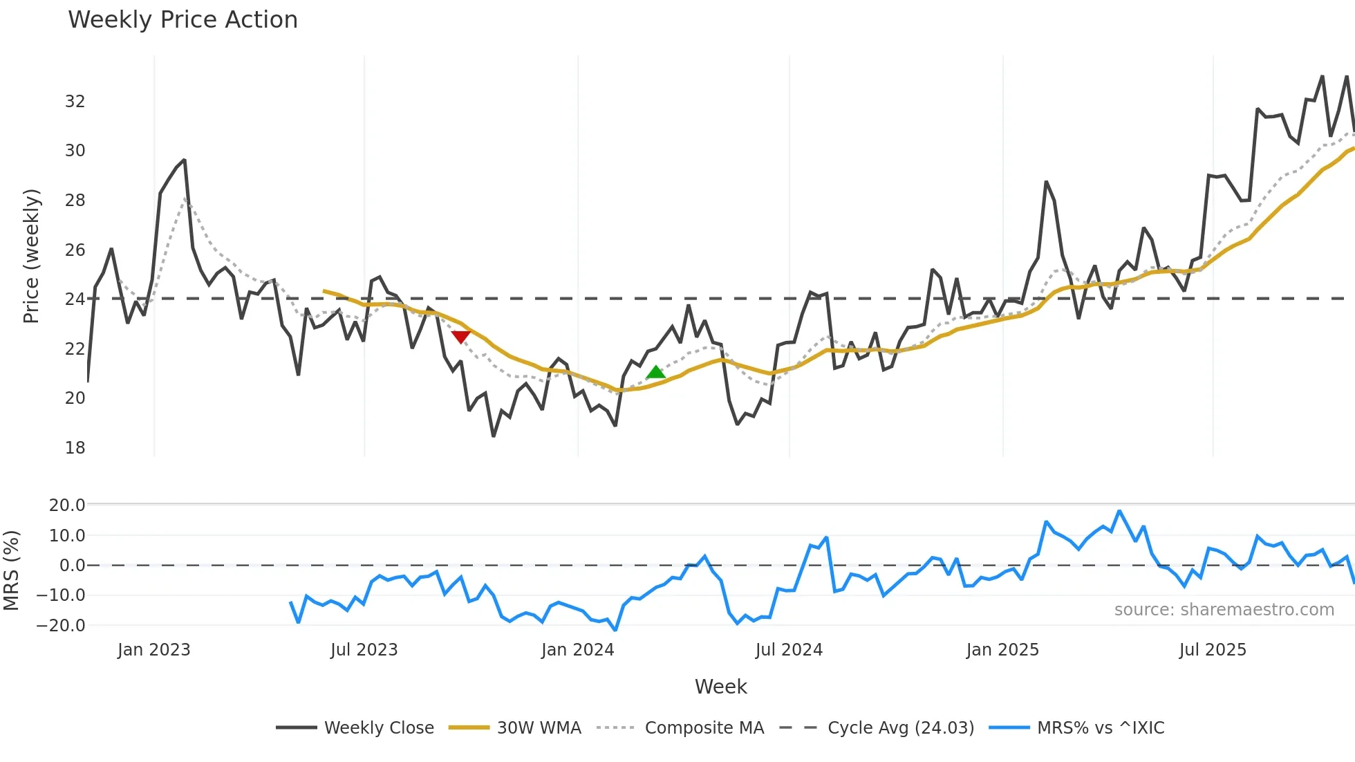 IIIV weekly Price Action chart, closing 2025-10-31