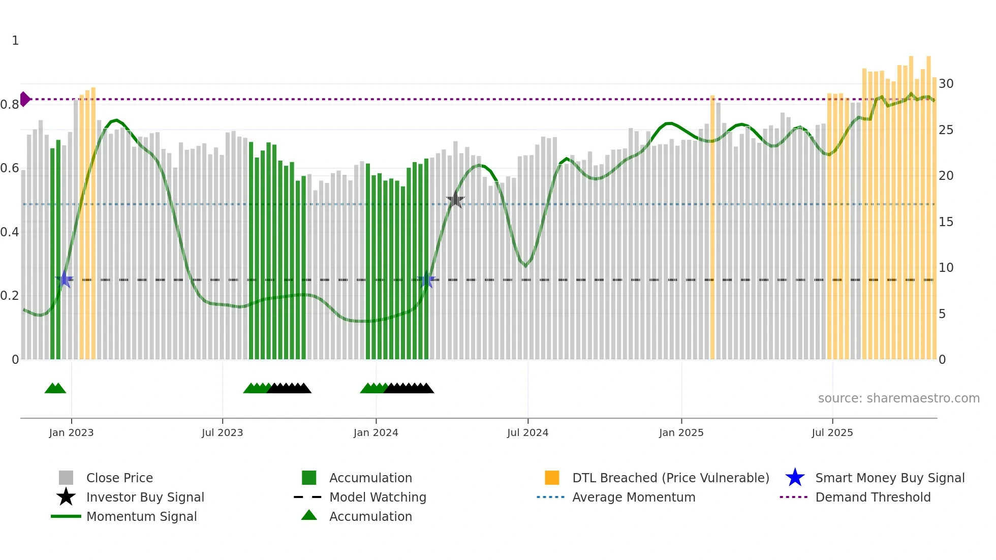 IIIV weekly Smart Money chart