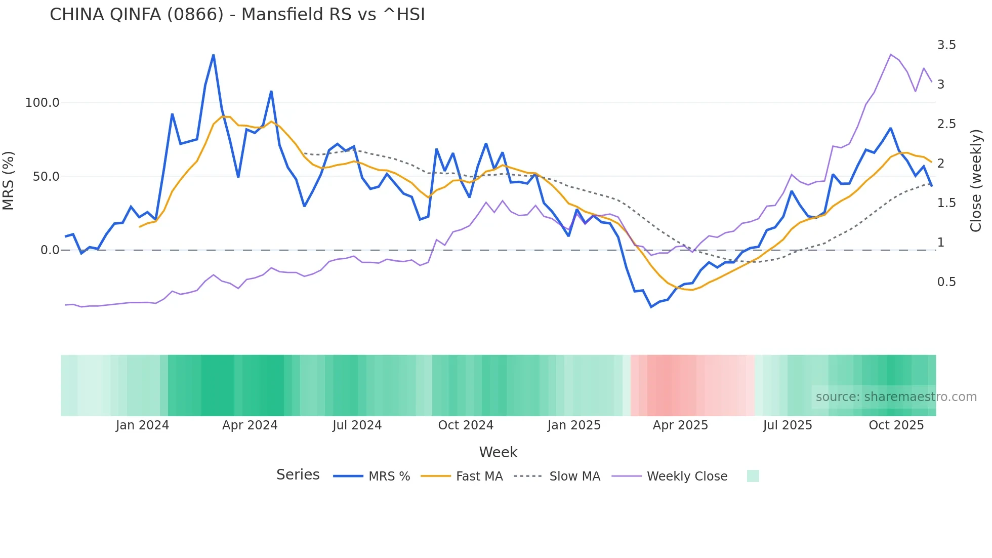 0866 Mansfield Relative Strength chart