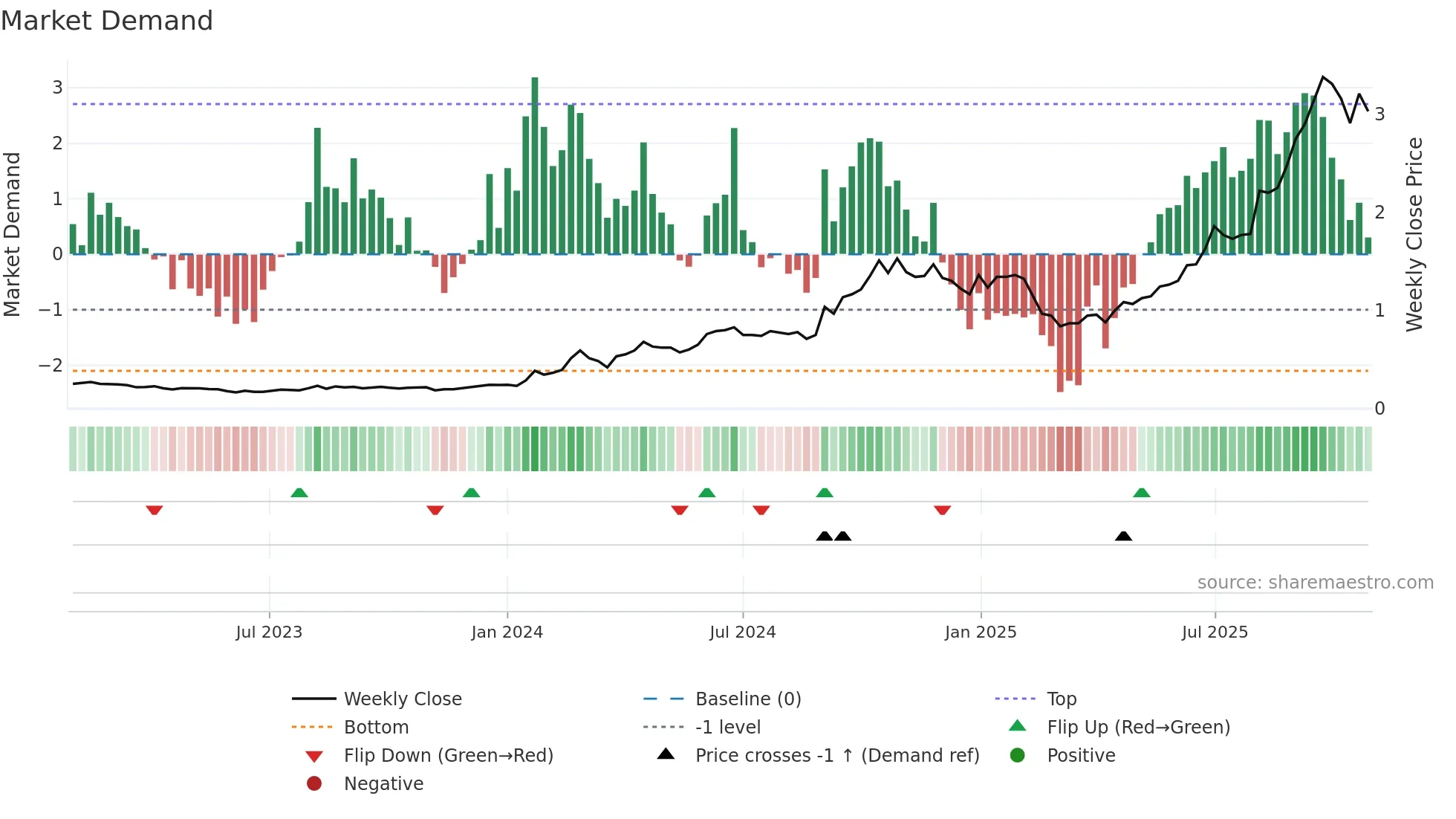 0866 weekly Market Demand chart