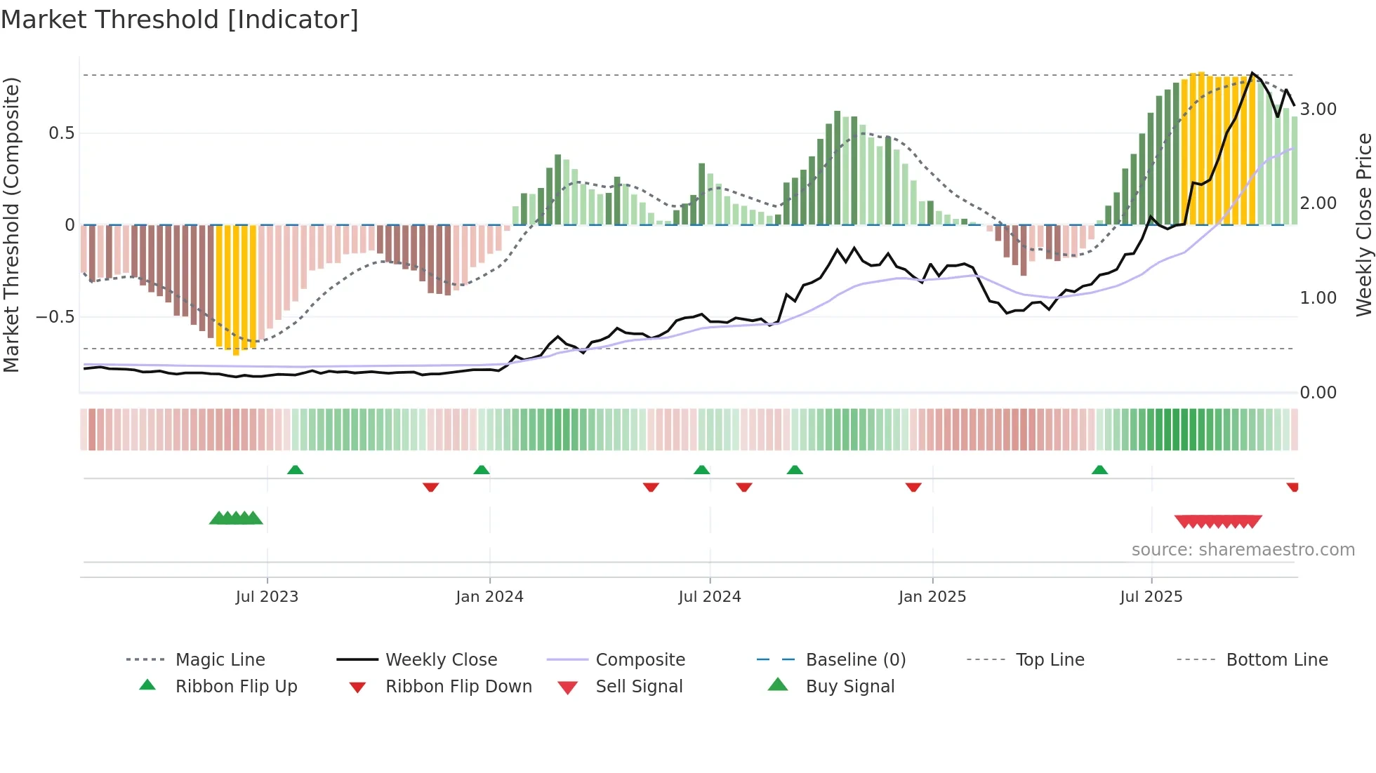0866 weekly Market Threshold chart