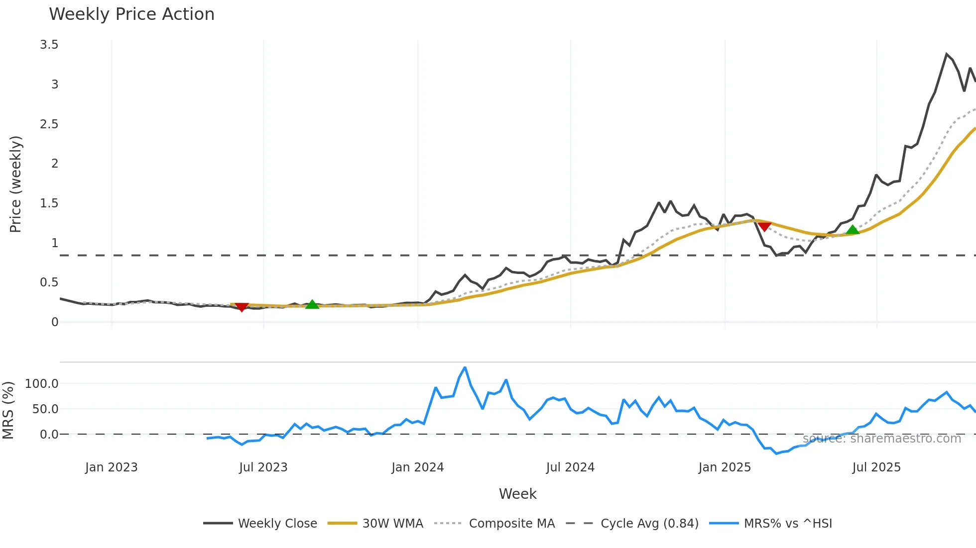 0866 weekly Price Action chart, closing 2025-10-27