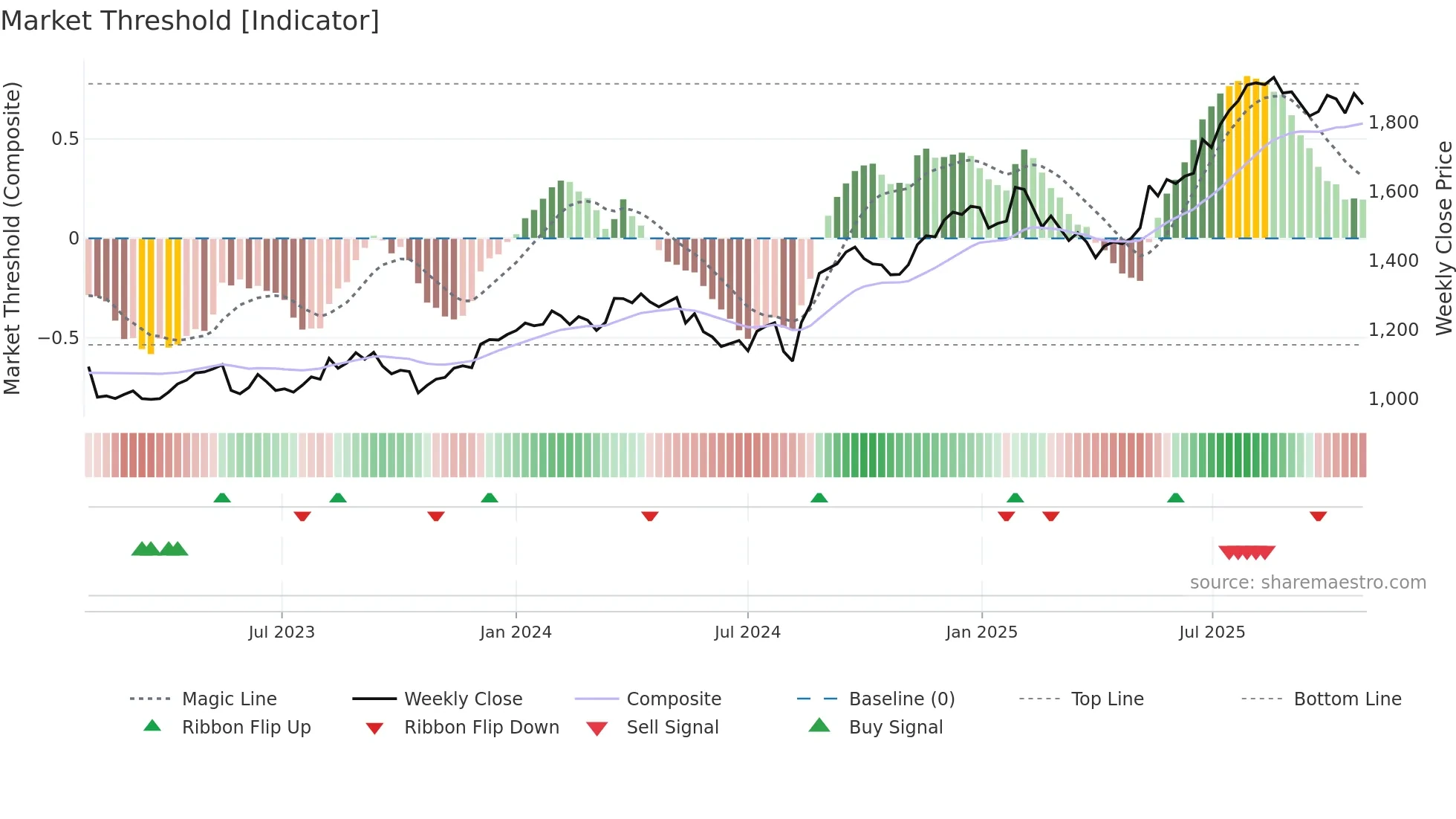 4681 weekly Market Threshold chart