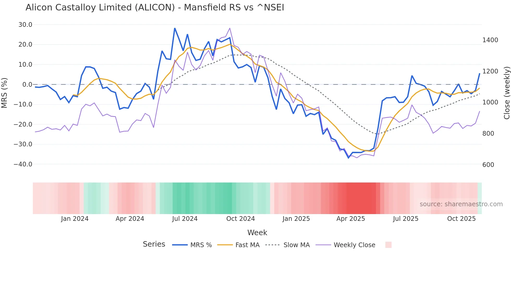 ALICON Mansfield Relative Strength chart