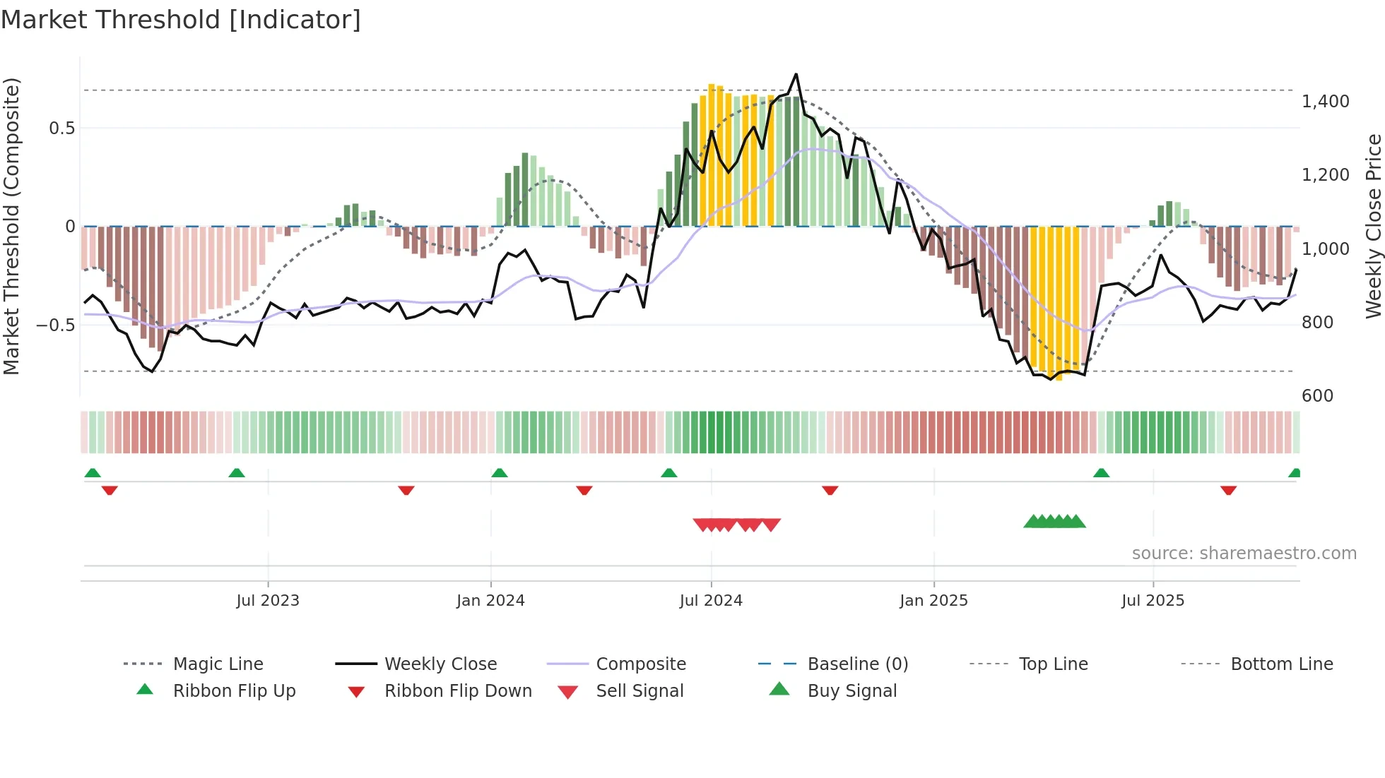 ALICON weekly Market Threshold chart