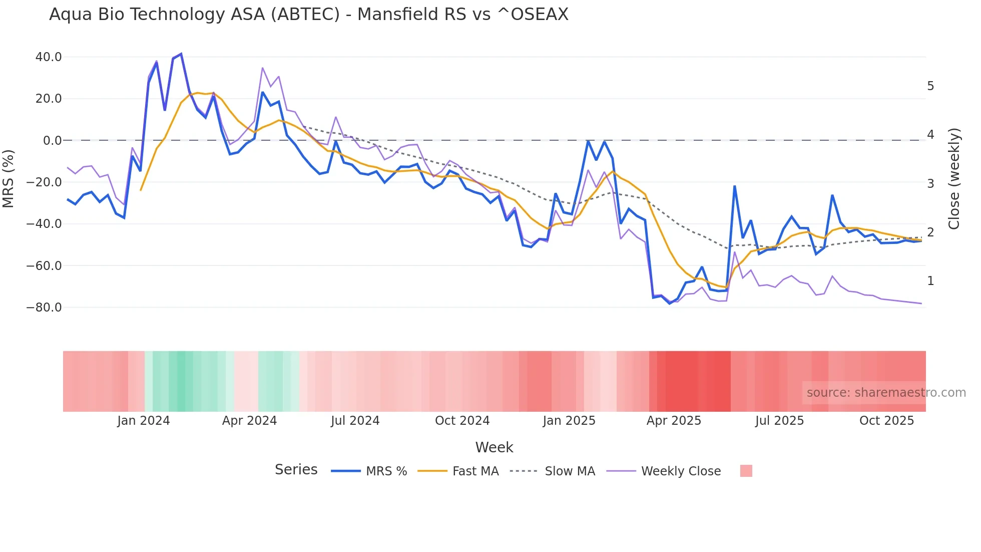 ABTEC Mansfield Relative Strength chart