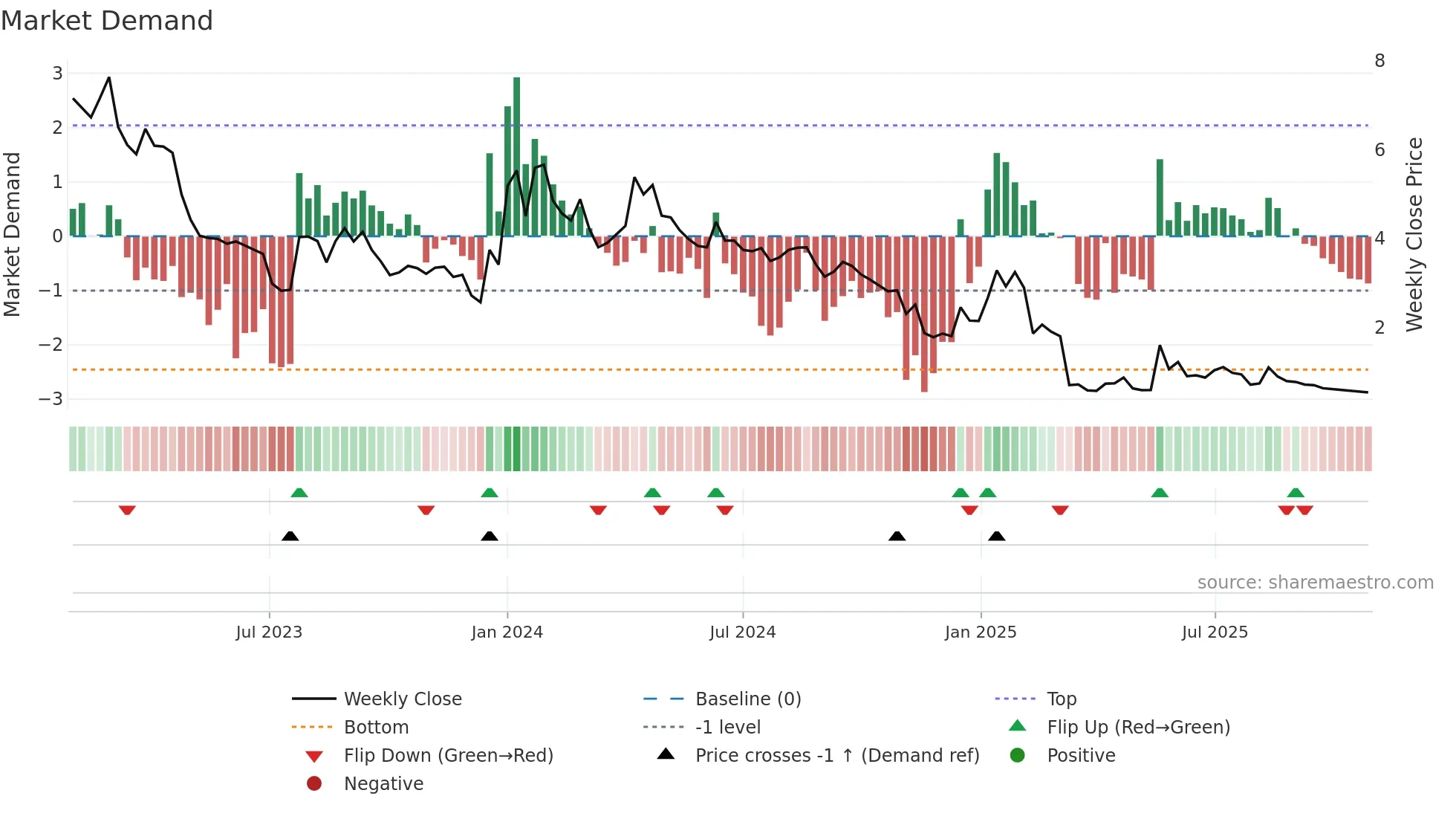 ABTEC weekly Market Demand chart